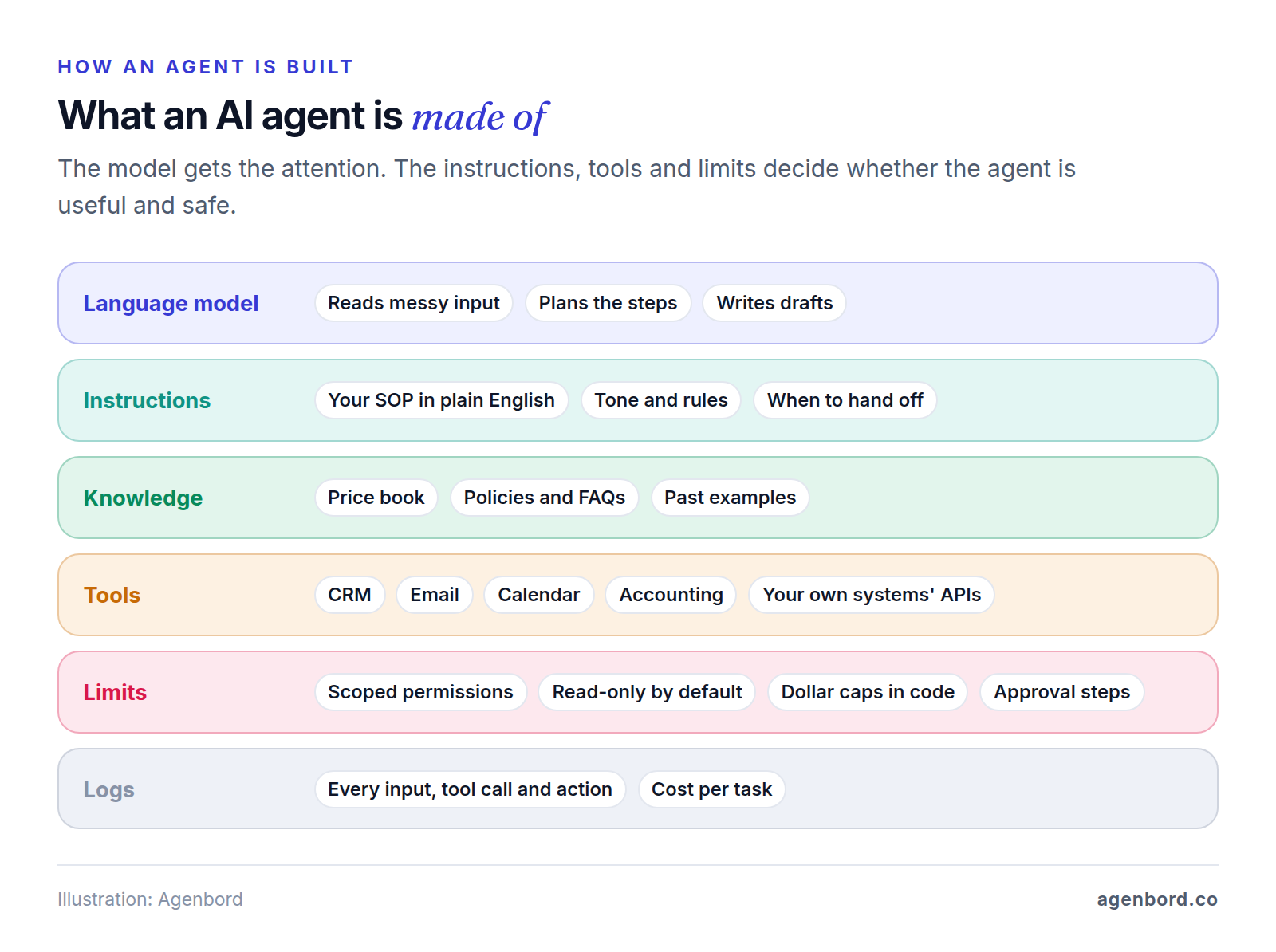 Layered diagram of an AI agent: a language model, instructions, knowledge, tools, limits and logs, with examples of each