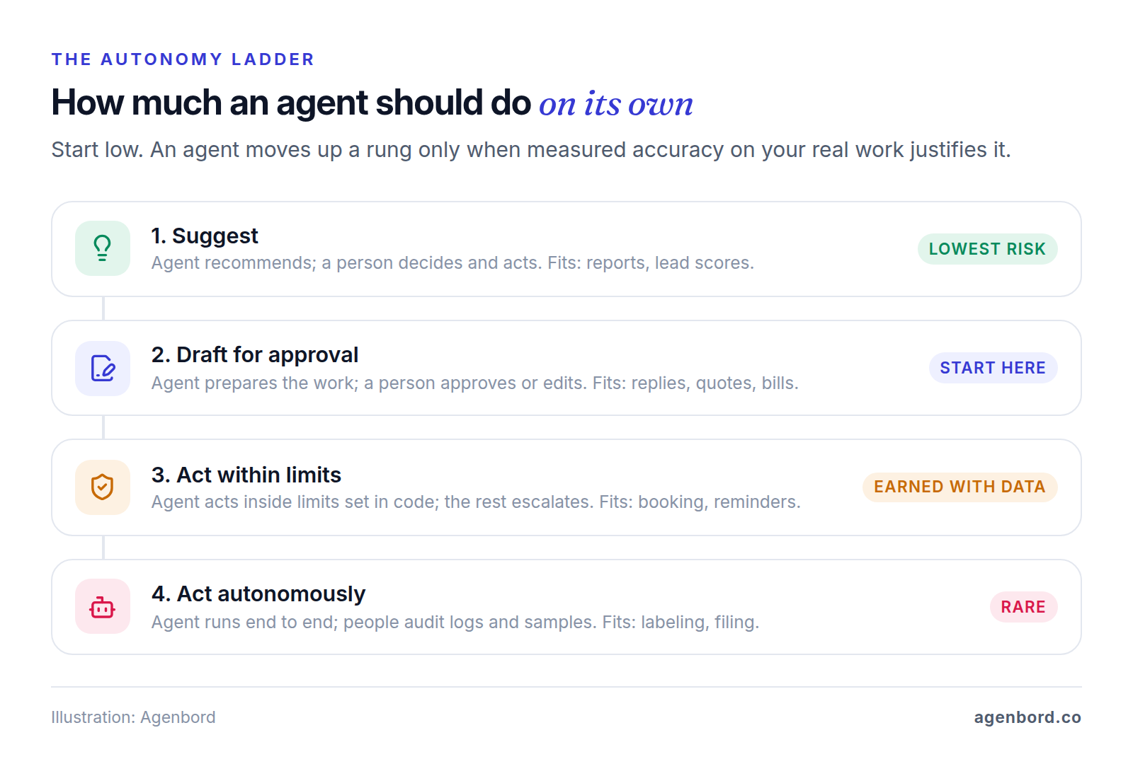 Four-rung ladder of AI agent autonomy: suggest, draft for approval, act within limits and act autonomously, with what the agent and the person do at each rung