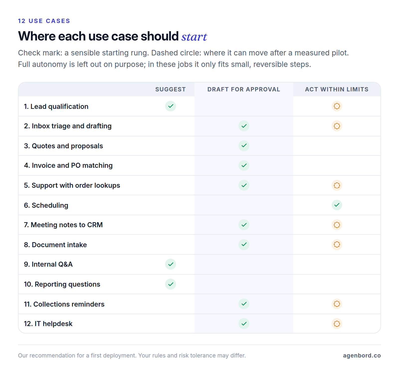 Matrix of 12 AI agent use cases against three autonomy rungs: most start at draft for approval, three start at suggest, and only scheduling starts by acting within limits