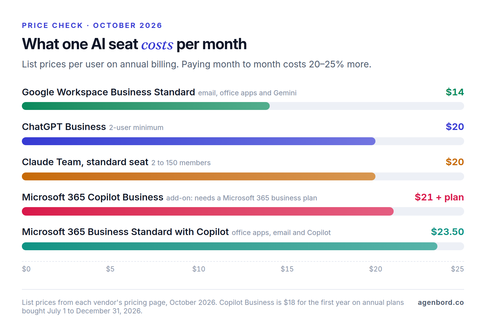 Bar chart of October 2026 list prices per user per month on annual billing: Google Workspace Business Standard with Gemini $14, ChatGPT Business $20, Claude Team $20, Microsoft 365 Copilot Business $21 on top of a Microsoft 365 business plan, and Microsoft 365 Business Standard with Copilot $23.50