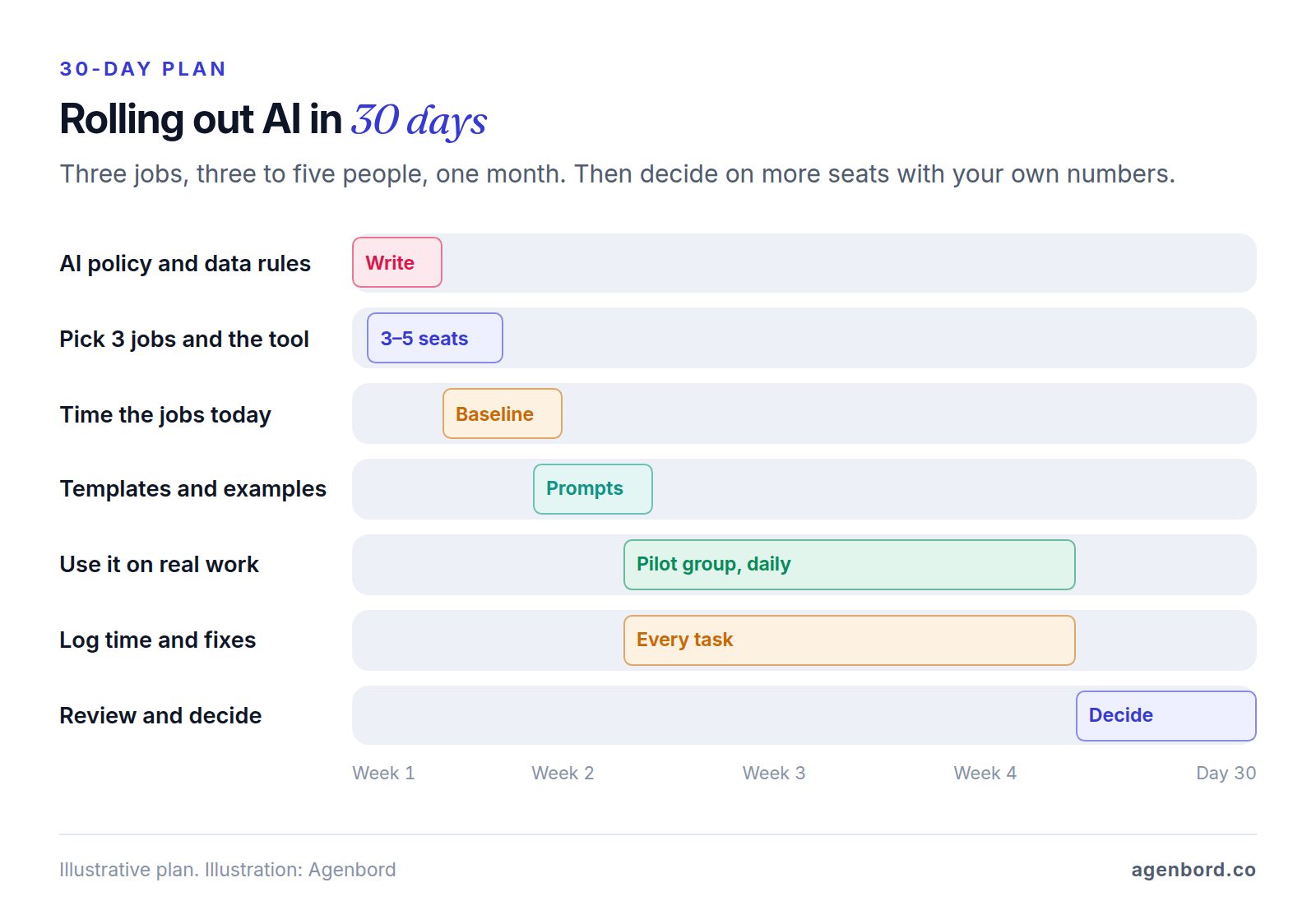 Gantt chart of a 30-day AI rollout: write the AI policy in the first three days, pick three jobs and the tool by day 5, time the jobs as they are done today by the end of week 1, save templates and examples in days 6 to 10, use AI on real work and log time and fixes from day 9 to day 24, and review and decide in the last week