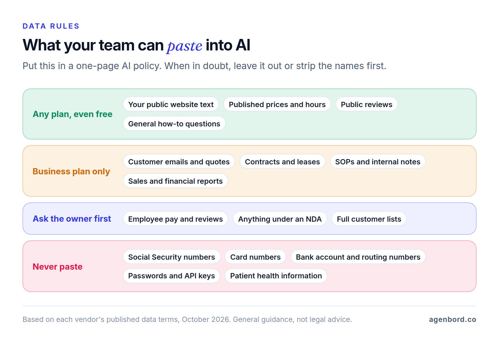 Four-level guide to what staff can paste into AI tools: public information on any plan; customer emails, quotes, contracts, internal notes and reports on business plans only; employee pay, NDA material and bulk customer lists only after asking; and never Social Security, card or bank account numbers, passwords or patient health information