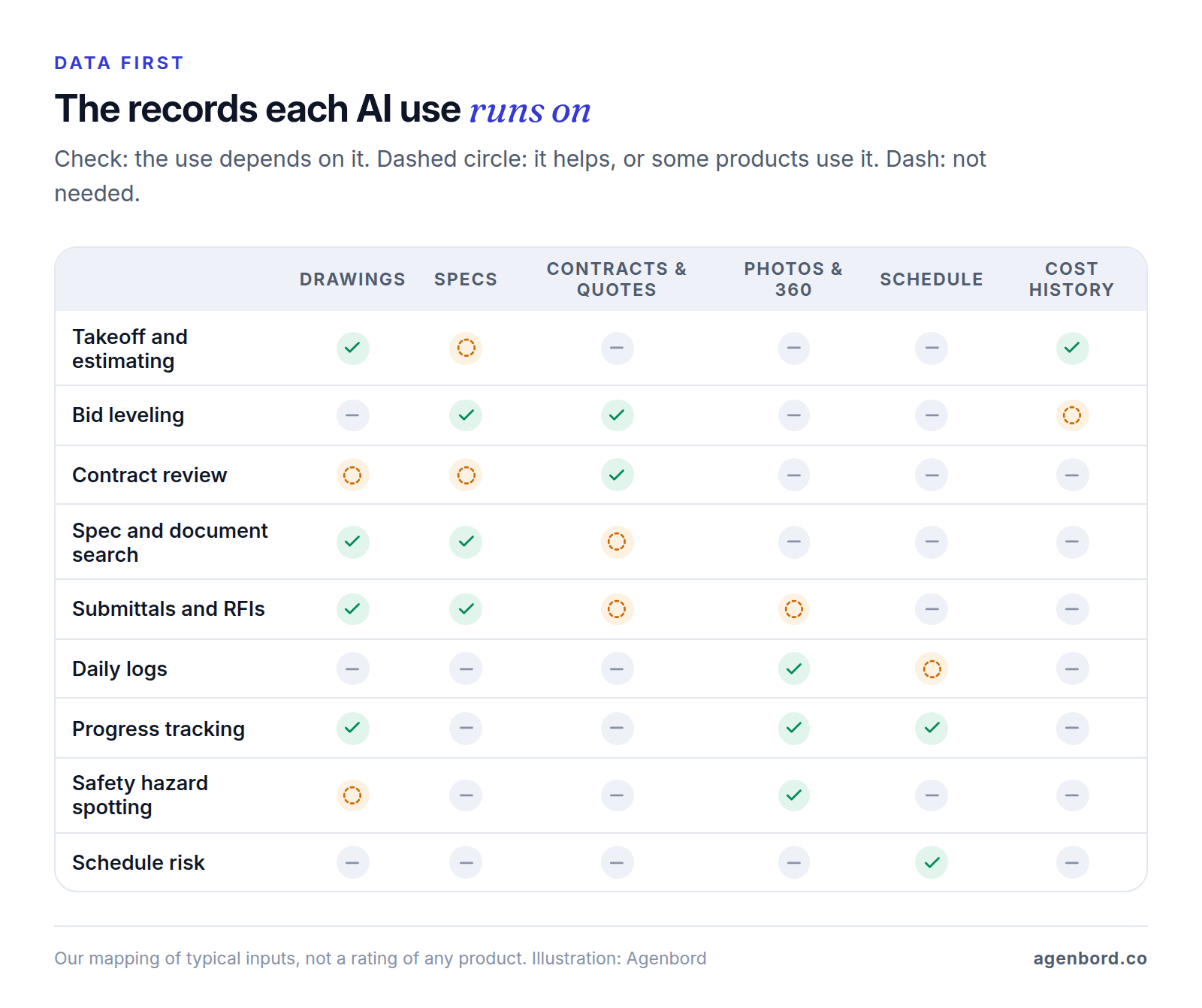 Matrix of nine AI uses in construction against six kinds of records: takeoff runs on drawings and cost history, bid leveling on specs and sub quotes, contract review on contracts, spec search and submittals and RFIs on drawings and specs, daily logs and hazard spotting on site photos, progress tracking on drawings, photos and the schedule, and schedule risk on the schedule