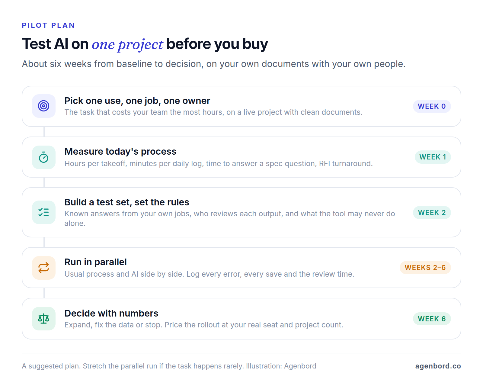 Five-step pilot plan for AI on one construction project: pick one use, one job and one owner; measure today's process; build a test set with known answers and set review rules; run AI in parallel with the usual process for about four weeks; then decide with numbers