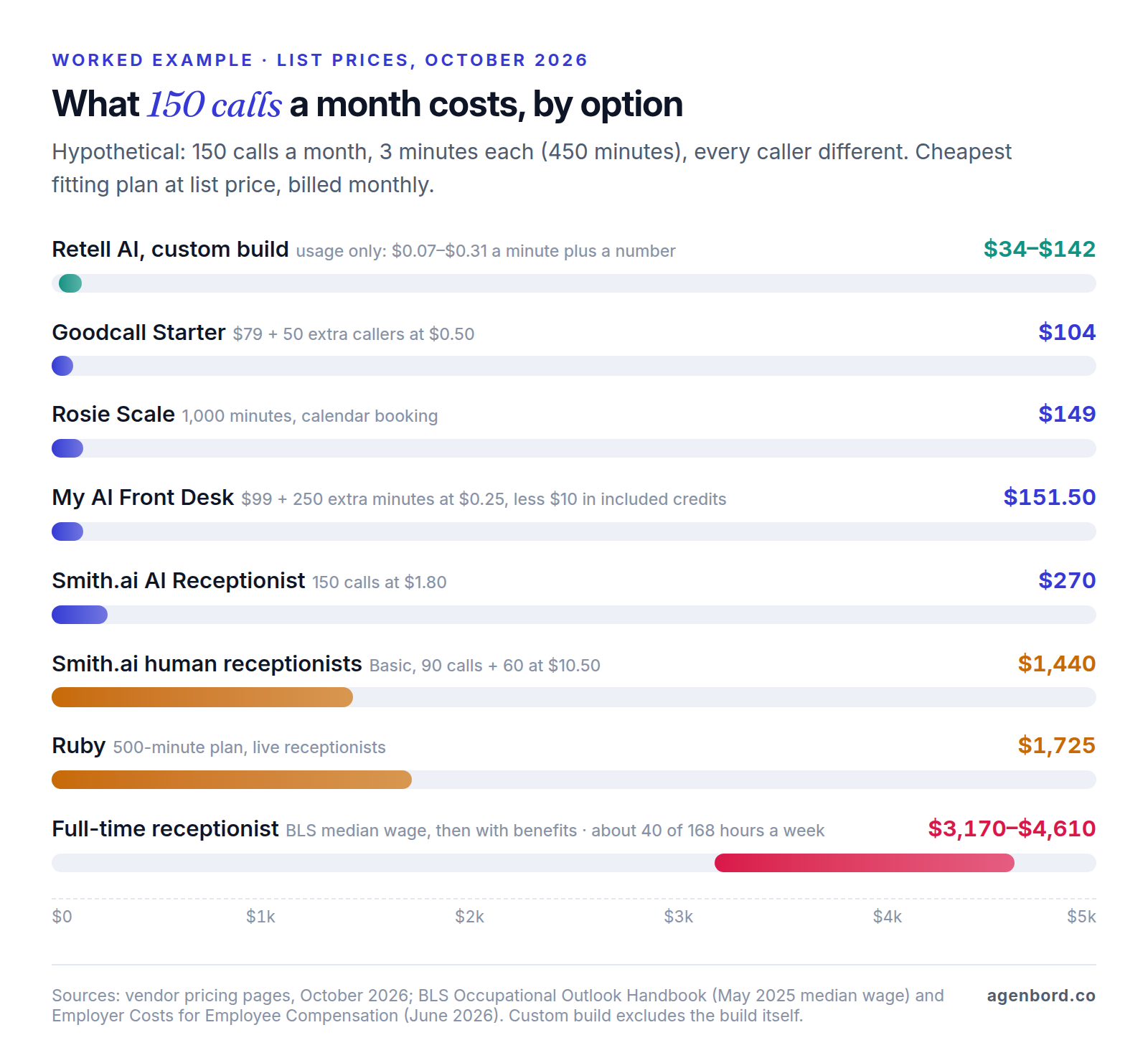 Bar chart of monthly cost for a hypothetical 150 calls a month as of October 2026: Retell AI usage for a custom build $34 to $142, Goodcall $104, Rosie $149, My AI Front Desk $151.50, Smith.ai AI Receptionist $270, Smith.ai human receptionists $1,440, Ruby $1,725, and a full-time receptionist about $3,170 in wages or $4,610 with benefits.