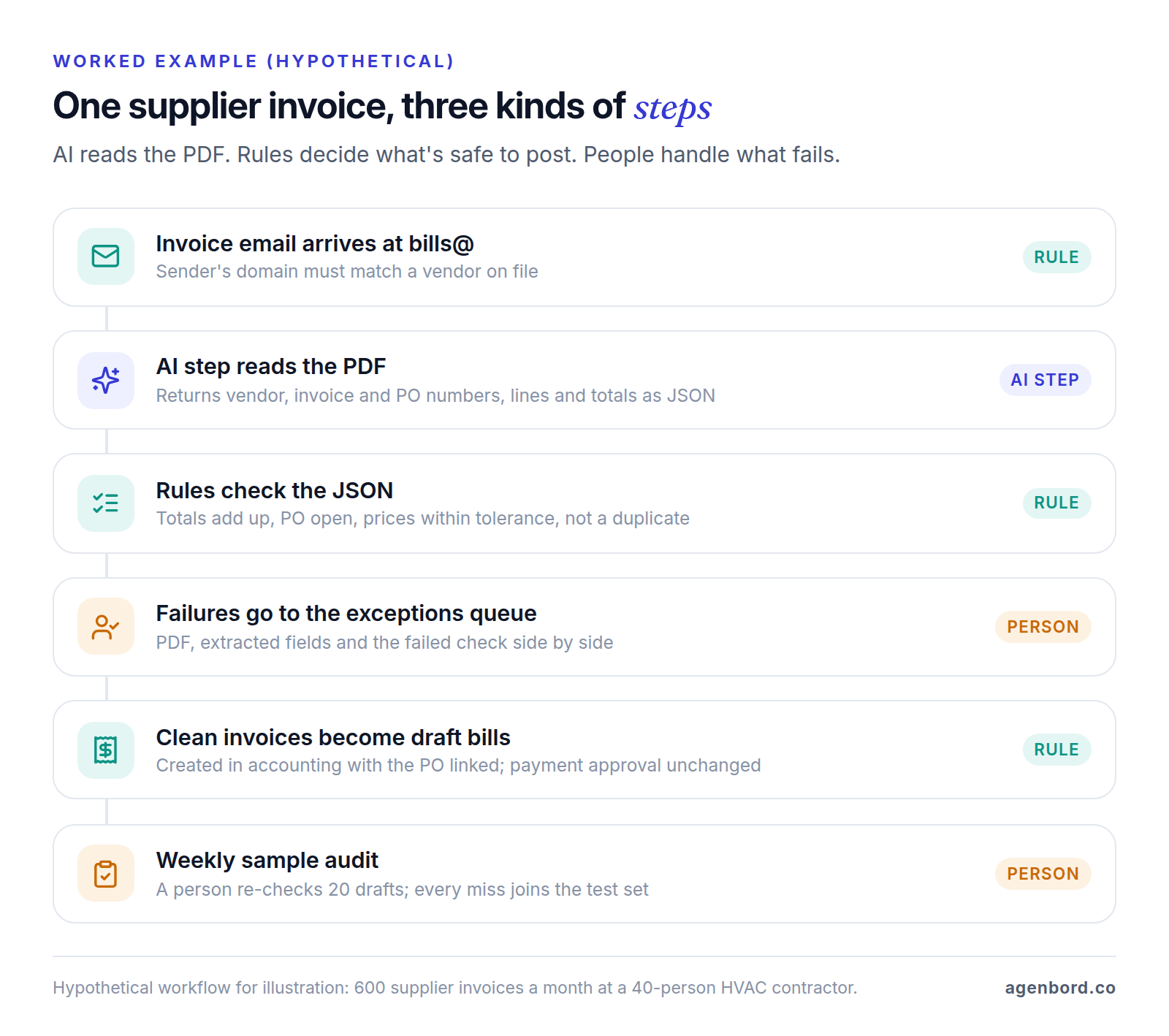 Six-step invoice workflow: a rule checks the sender, an AI step extracts fields as JSON, rules validate totals and the PO, failures go to a person in an exceptions queue, clean invoices become draft bills, and a person audits a weekly sample