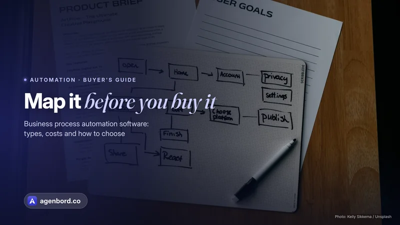 A hand-drawn workflow diagram on paper. Headline: Map it before you buy it