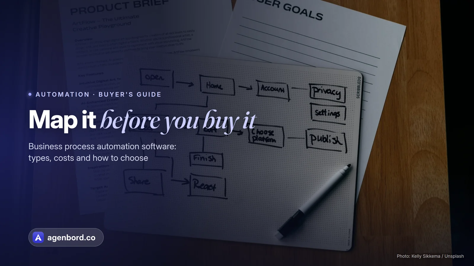 A hand-drawn workflow diagram on paper. Headline: Map it before you buy it