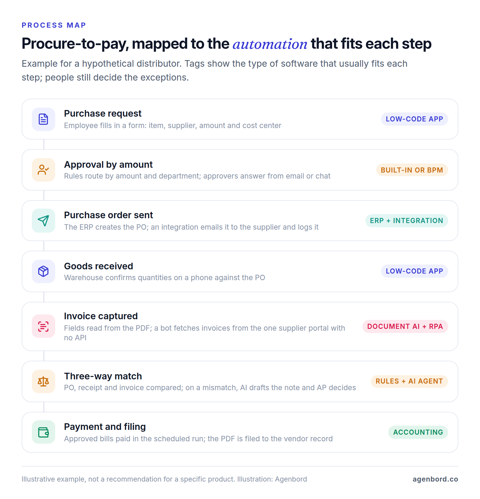 Seven-step procure-to-pay process mapped to automation types: a purchase request form, approval rules, a purchase order sent by the ERP and an integration, goods received on a phone, invoice capture by document AI with a bot for one portal, a three-way match with an AI-drafted note on mismatches, and payment in the accounting system