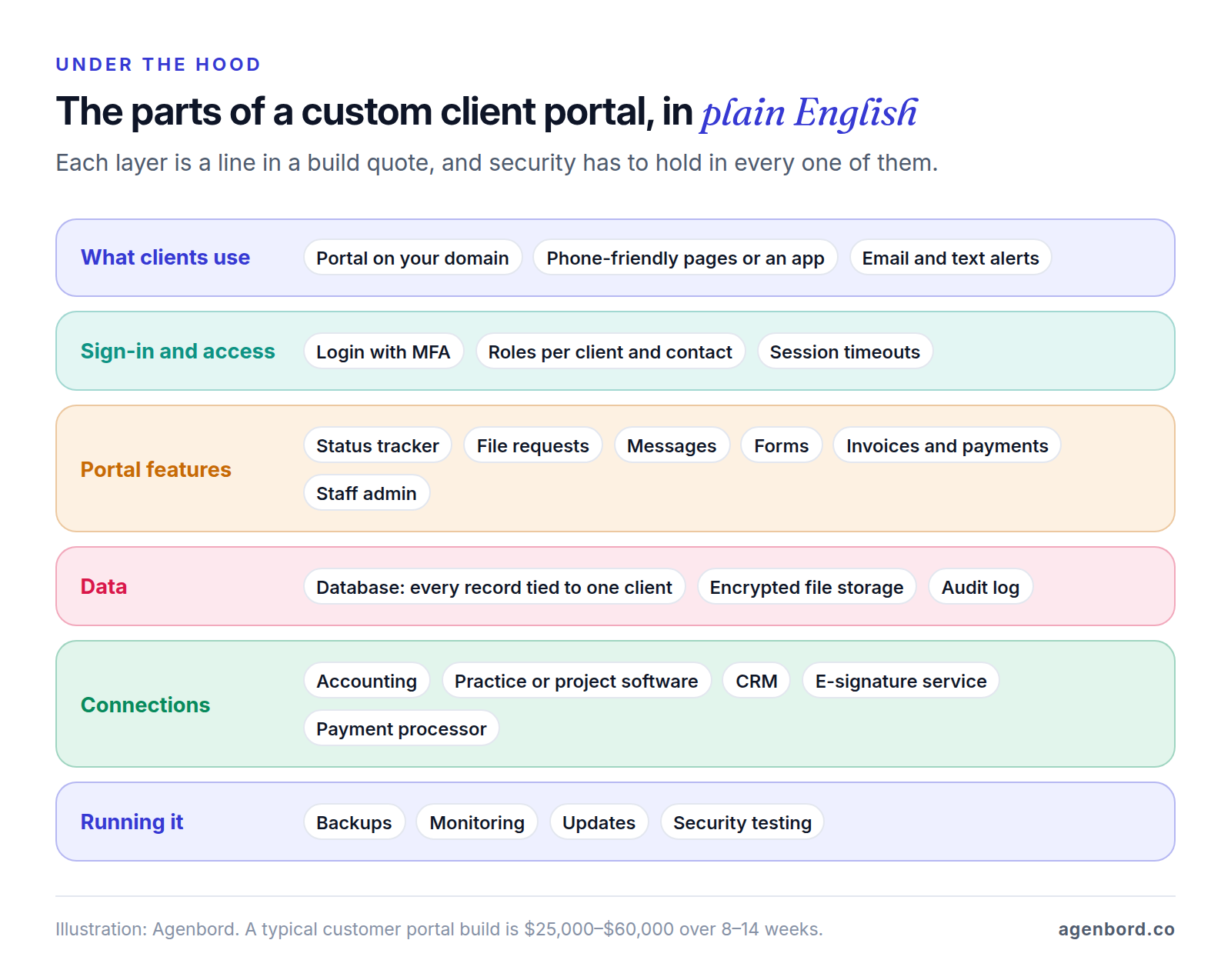 Layered diagram of a custom client portal: what clients use, sign-in and access, portal features, data storage with an audit log, connections to other systems, and day-to-day operations