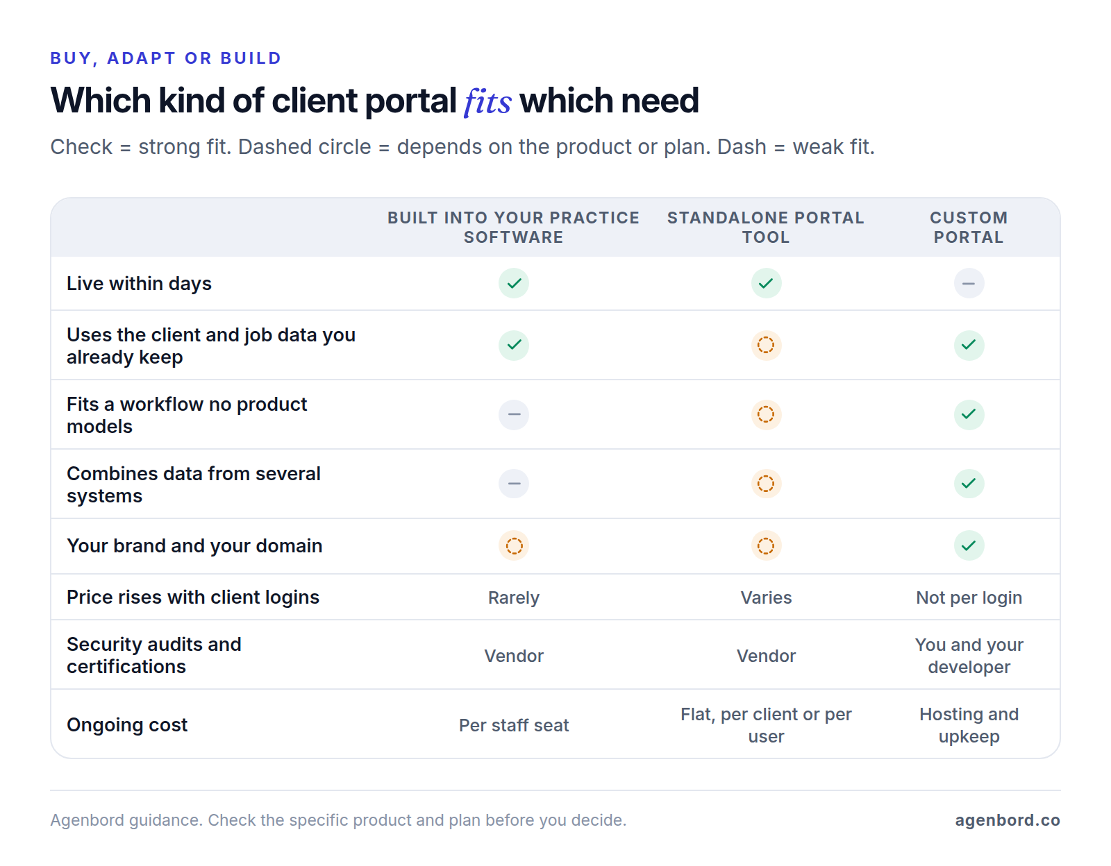 Matrix comparing portals built into practice software, standalone portal tools and custom portals on launch time, use of existing data, unusual workflows, combining systems, branding, pricing basis, who handles security audits and ongoing cost