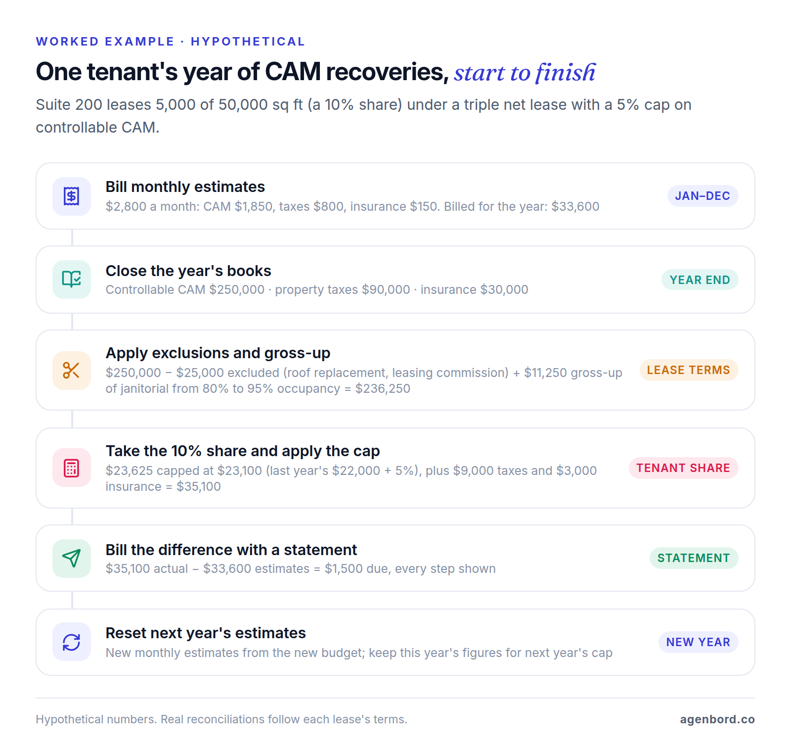 Six-step flow of a hypothetical CAM reconciliation: $33,600 of monthly estimates billed, the year's costs closed, exclusions and gross-up applied, a 10% share capped at $23,100 plus taxes and insurance for $35,100, a $1,500 balance billed, and new estimates set