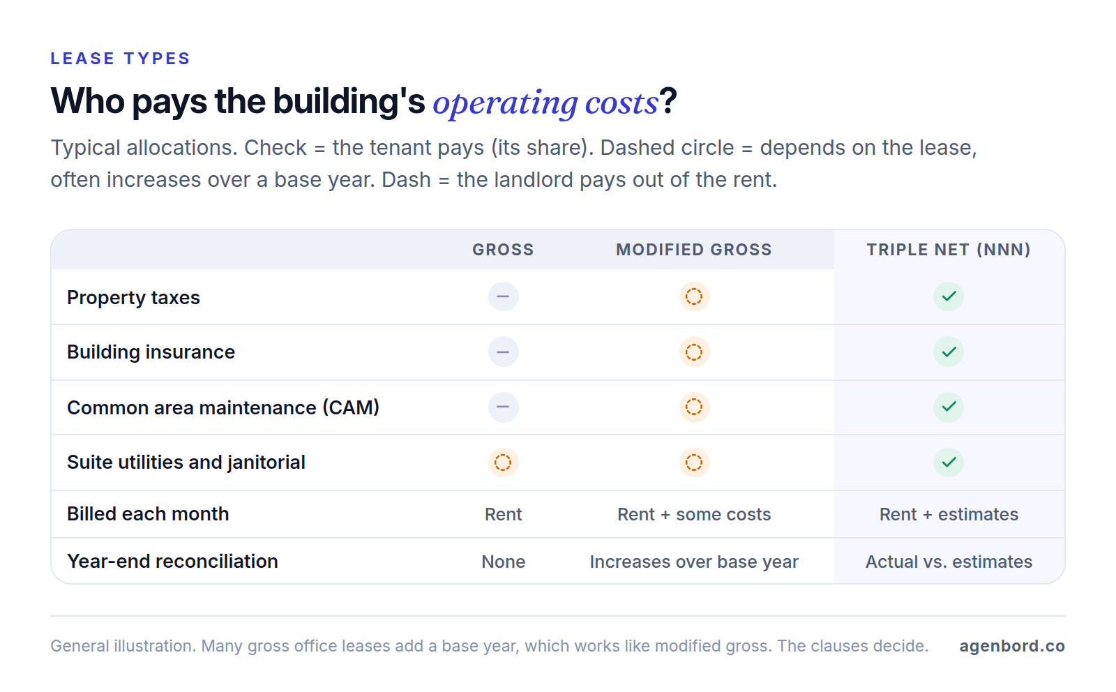 Matrix comparing gross, modified gross and triple net leases: who pays property taxes, insurance, CAM and suite utilities, what the tenant is billed each month and what gets reconciled after year end