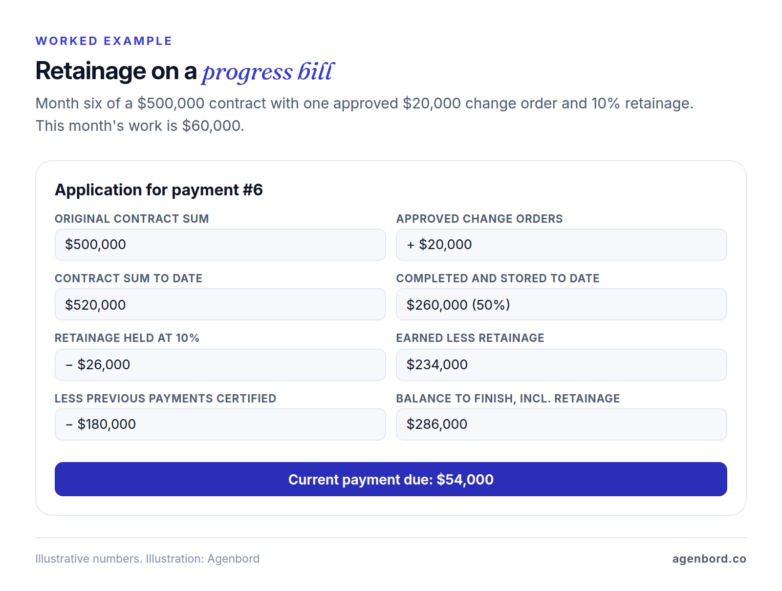 Example pay application summary: $520,000 contract sum to date, $260,000 completed to date, $26,000 retainage at 10%, $234,000 earned less retainage and $180,000 previously certified, so $54,000 is due now and $286,000 remains to finish including retainage.