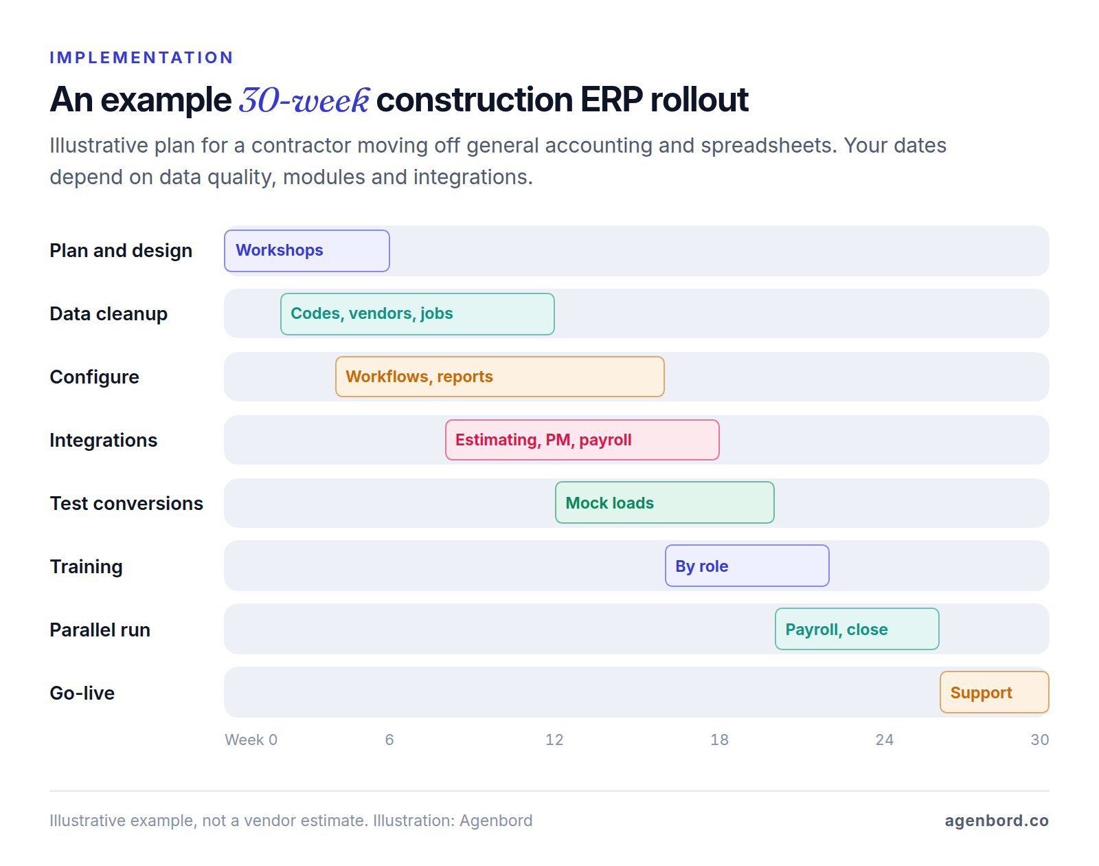 Gantt chart of an example 30-week construction ERP rollout: planning, data cleanup, configuration, integrations, test conversions, training, a parallel run and go-live support overlapping across the weeks.