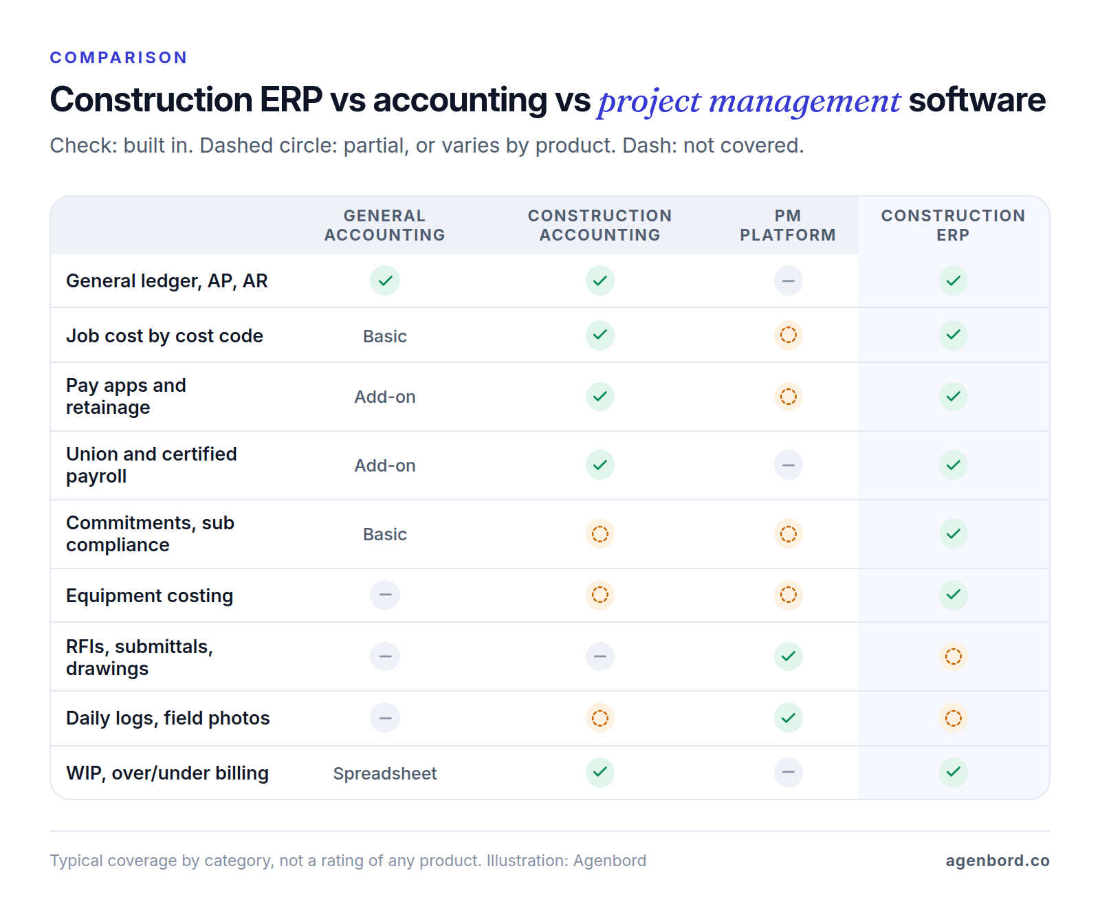 Comparison matrix showing that general accounting software covers the ledger, construction accounting adds job cost, pay apps and certified payroll, project management platforms cover RFIs, drawings and daily logs, and construction ERP covers the financial and operational modules together.