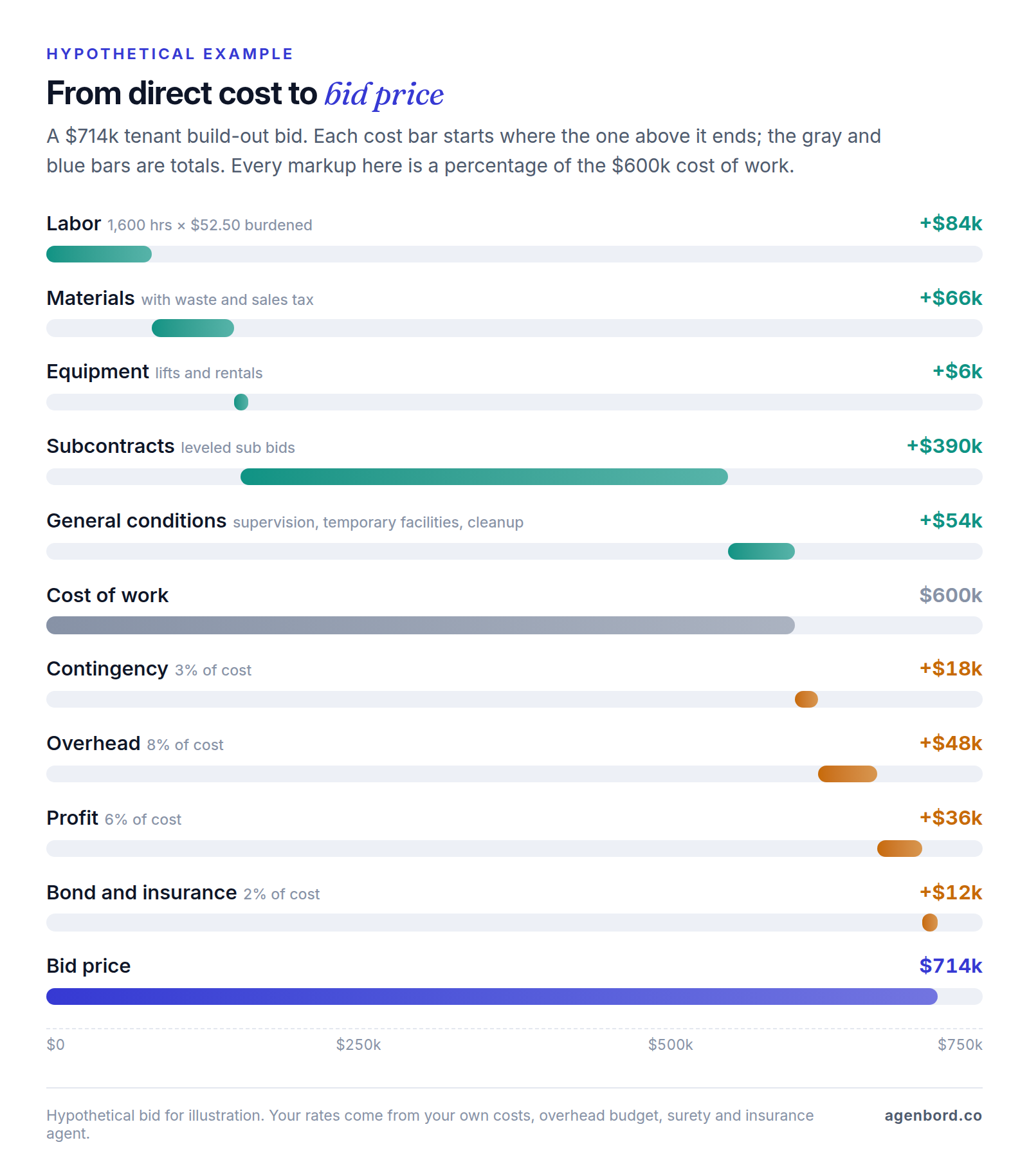 Waterfall chart of a hypothetical $714,000 bid: labor $84k, materials $66k, equipment $6k, subcontracts $390k and general conditions $54k make a $600k cost of work, then contingency $18k, overhead $48k, profit $36k and bond and insurance $12k bring it to the bid price
