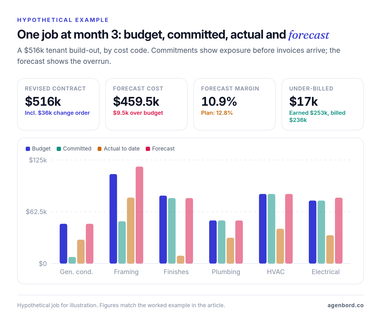 Example job dashboard showing budget, committed, actual and forecast cost for six cost codes, with framing and drywall forecast $9,000 over budget and the job forecast at $459.5k against a $450k budget