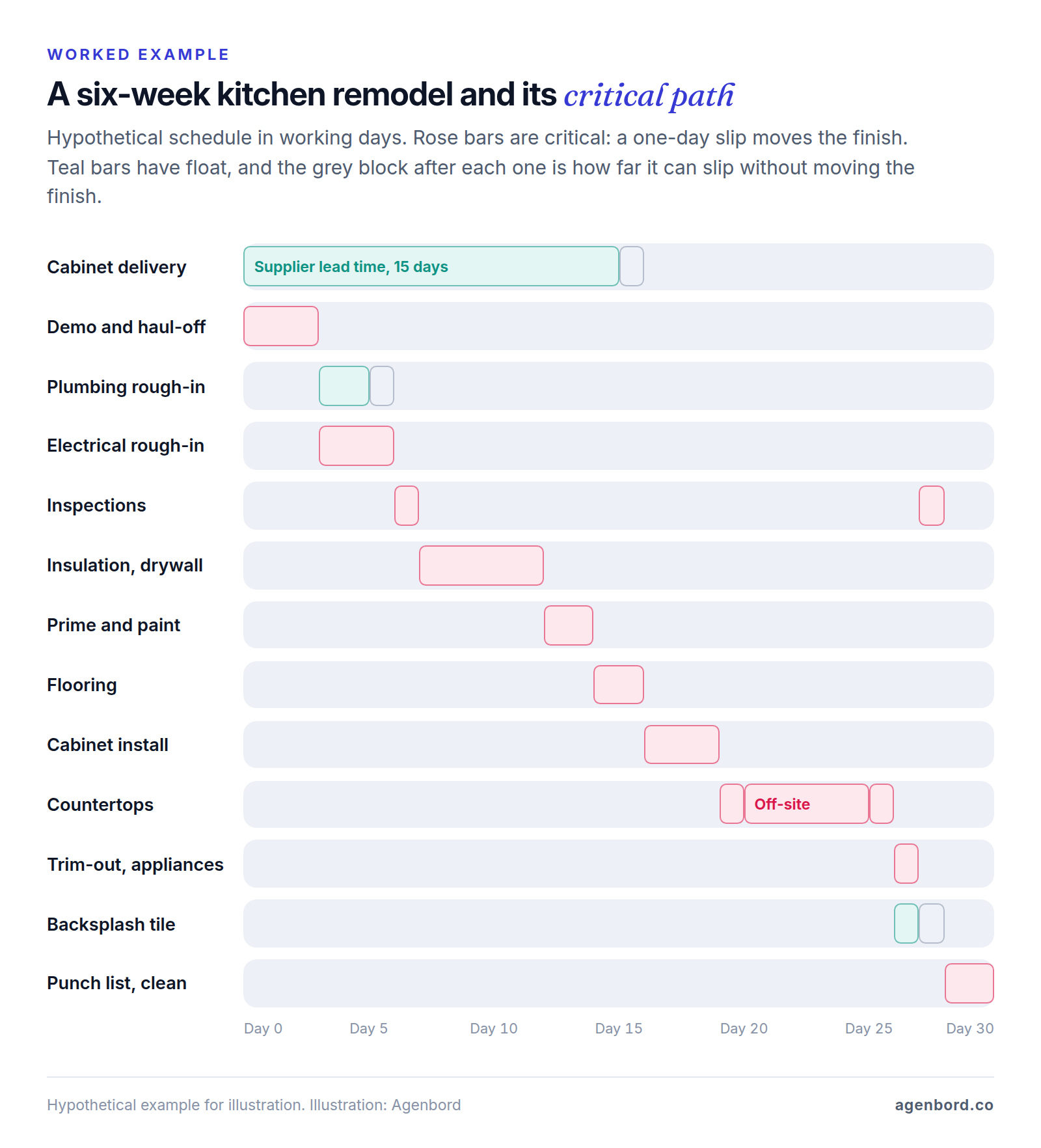 Gantt chart of a hypothetical 30-working-day kitchen remodel: the critical path runs from demo through electrical rough-in, inspections, drywall, paint, flooring, cabinets, countertops, trim-out and punch list, while plumbing rough-in, backsplash tile and the cabinet delivery each have one day of float