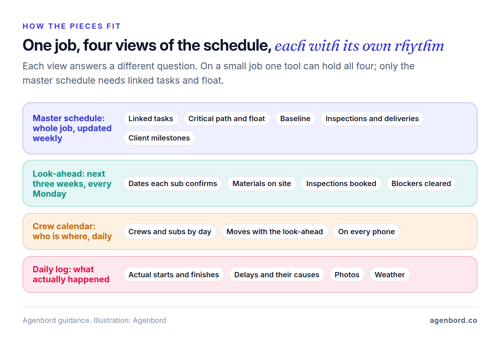 Four stacked layers of a construction schedule: a master schedule for the whole job with linked tasks, float and a baseline; a three-week look-ahead updated every Monday with dates each sub confirms; a crew calendar showing who is where each day; and a daily log recording actual starts, finishes, delays and photos