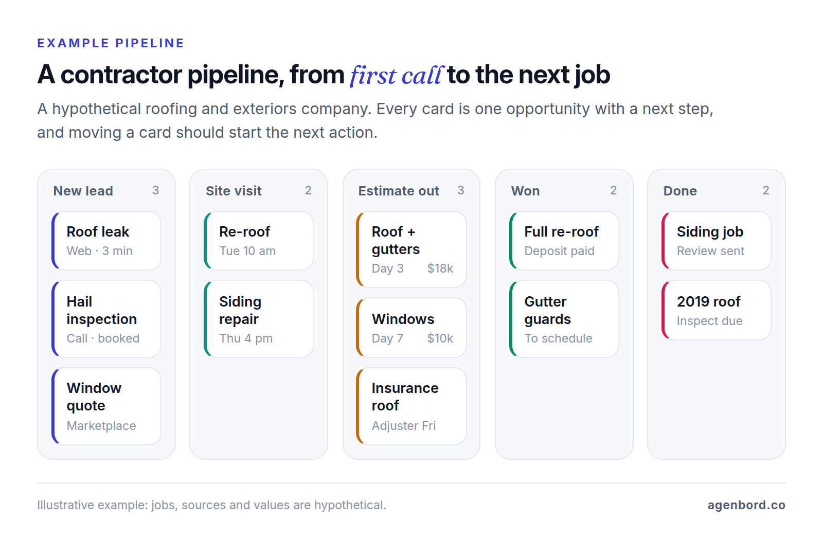 Kanban board of a hypothetical roofing and exteriors contractor's pipeline with five columns: new lead, site visit, estimate out, won and done, each holding example jobs with their source, follow-up day, value or next step