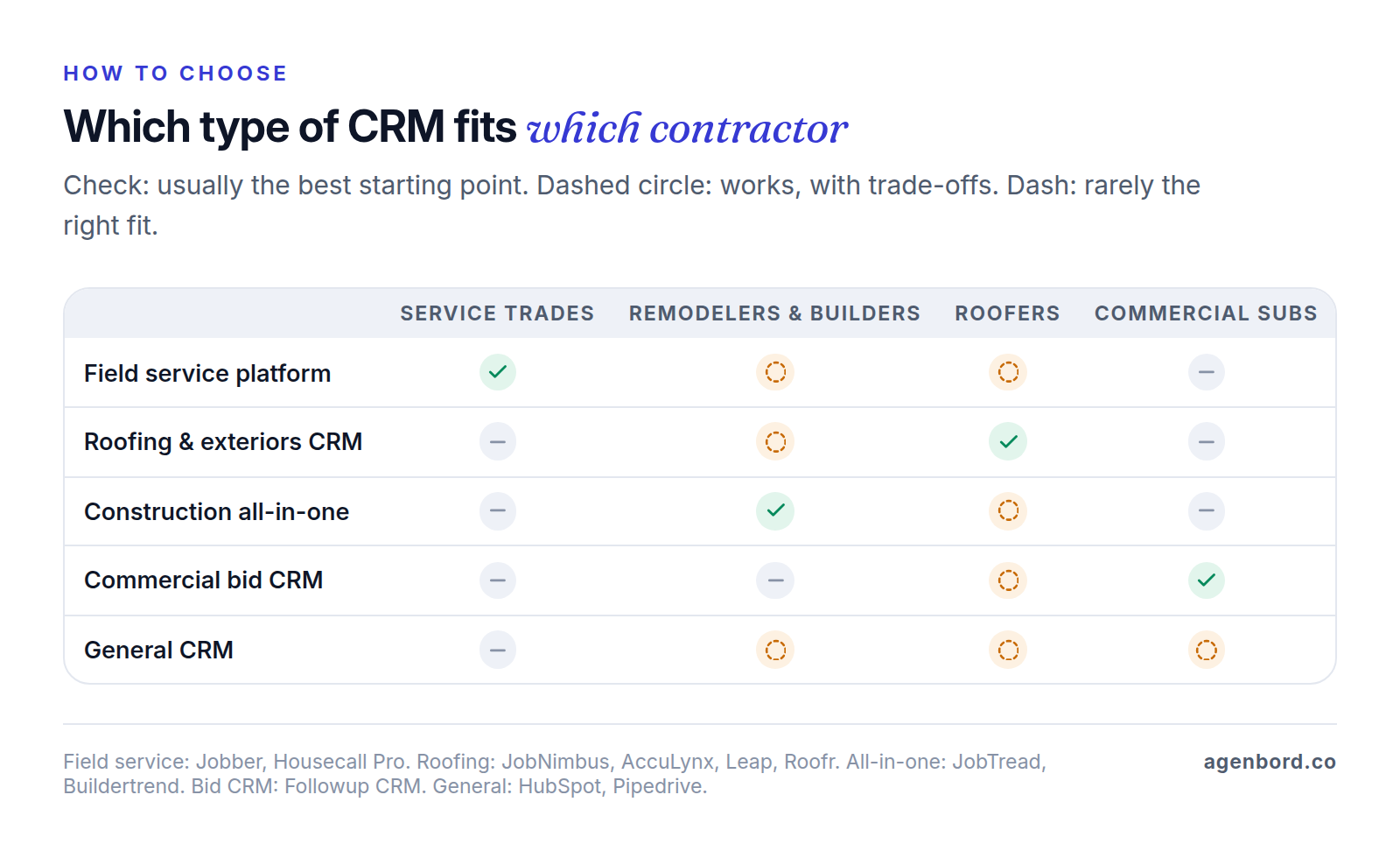 Matrix comparing five CRM types (field service platform, roofing and exteriors CRM, construction all-in-one, commercial bid CRM and general CRM) against four contractor types (service trades, remodelers and builders, roofers and commercial subs), showing which type usually fits each