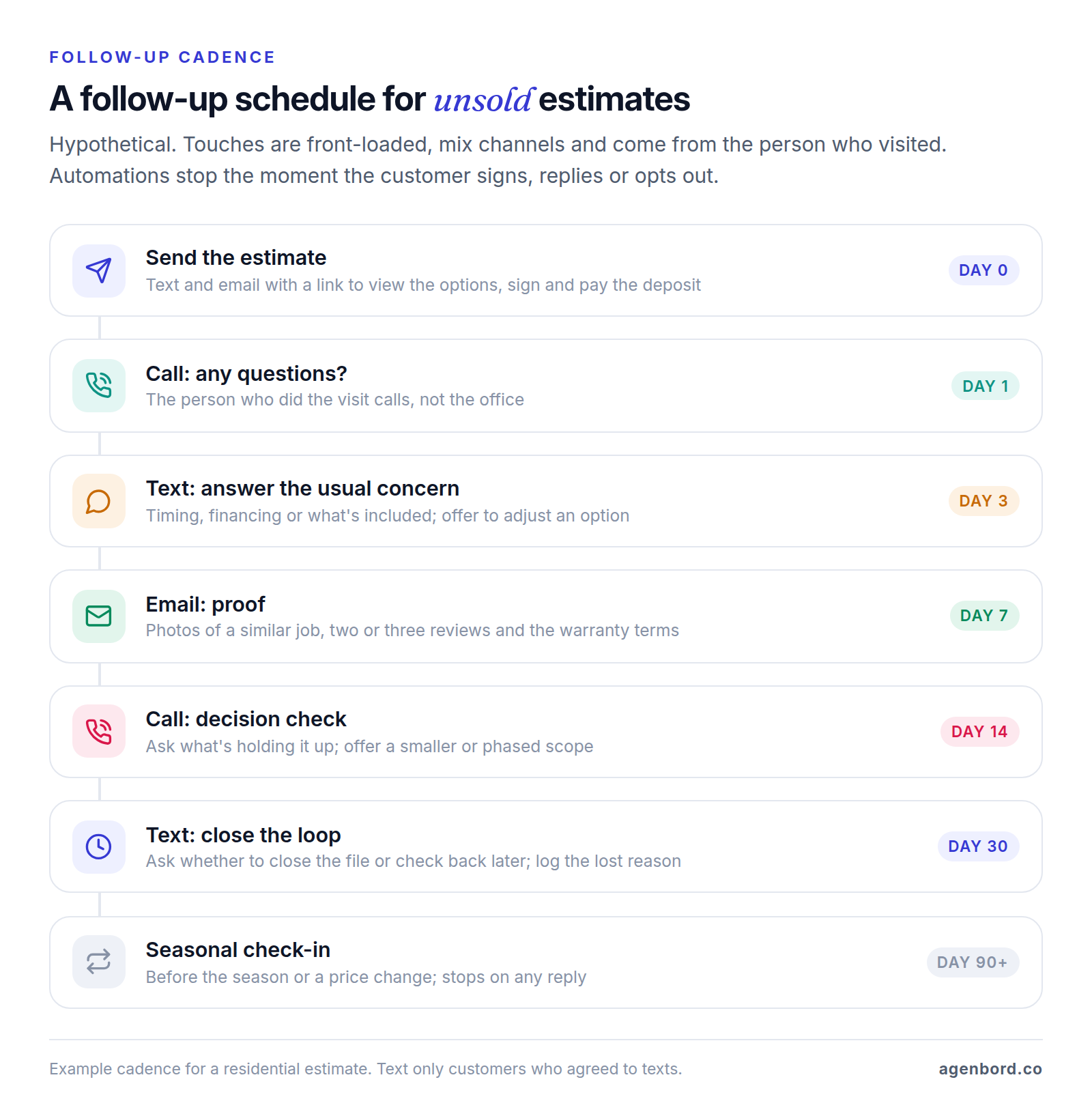 Seven-step follow-up schedule for an unsold estimate: send the estimate by text and email on day 0, a questions call on day 1, a text answering the usual concern on day 3, an email with a similar job and reviews on day 7, a decision call on day 14, a close-the-loop text on day 30 and seasonal check-ins from day 90