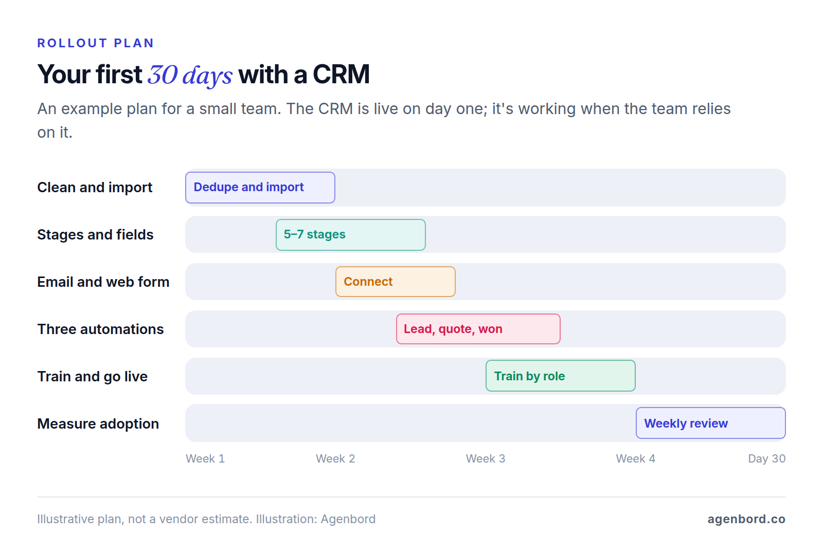 Timeline of a 30-day CRM rollout: clean and import data in week one, set pipeline stages and fields in weeks one and two, connect email and the website form, add three automations in weeks two and three, train by role and go live in week three, then measure adoption weekly in week four