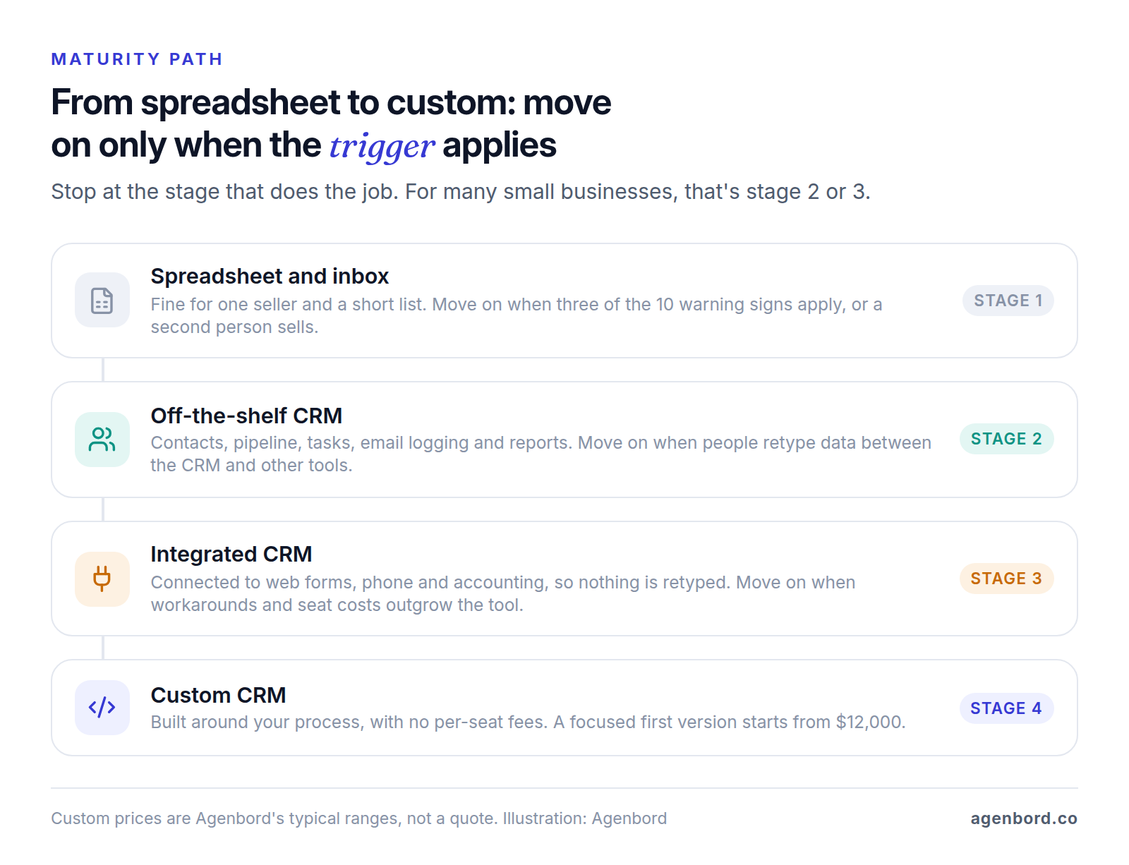 Four-stage CRM maturity path for a small business: spreadsheet and inbox, then an off-the-shelf CRM, then a CRM integrated with forms, phone and accounting, then a custom CRM, each with the trigger for moving to the next stage