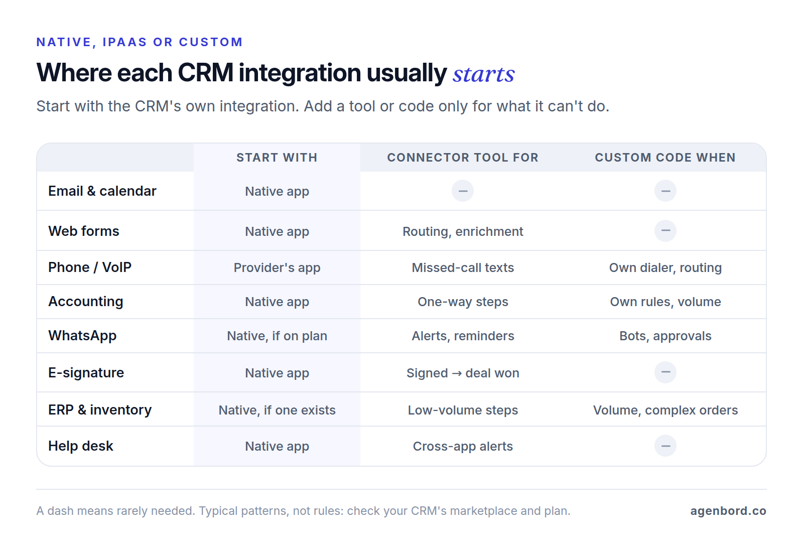Table of where each CRM integration usually starts: native apps for email, forms, phone, accounting, e-signature and help desk; connector tools for extra cross-app steps; custom code for complex accounting rules, WhatsApp bots and approvals, and busy ERP order handoffs
