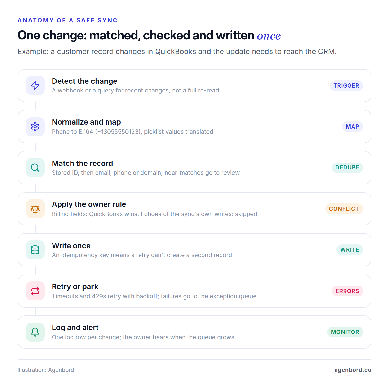 Seven-step flow of a safe sync: detect the change, normalize and map fields, match the record on stored ID then email, phone or domain, apply the field owner rule, write once with an idempotency key, retry temporary errors or park failures in an exception queue, then log and alert the owner