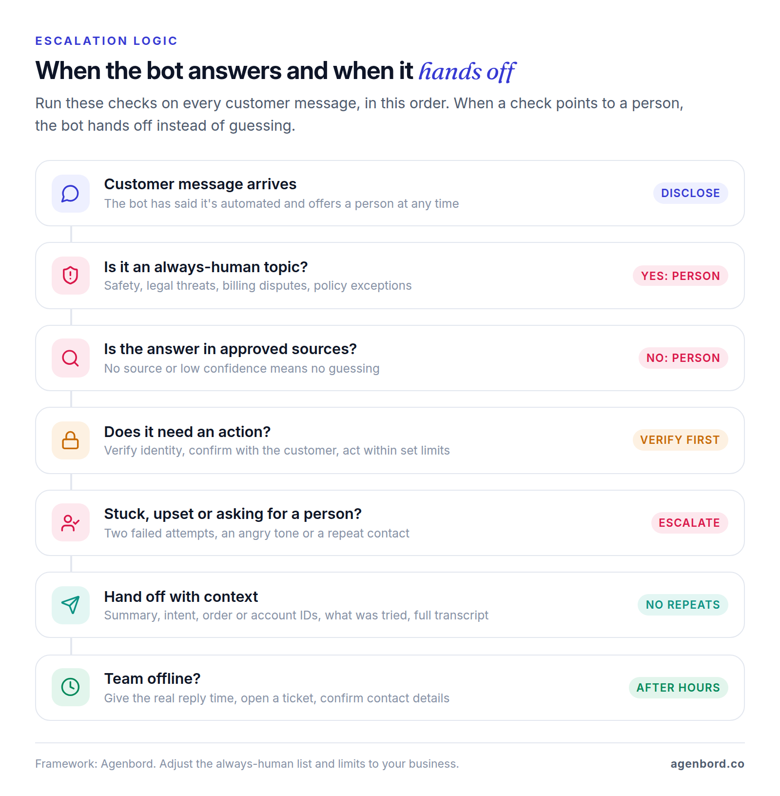 Flowchart of chatbot escalation checks: disclose the bot, route always-human topics to a person, answer only from approved sources, verify identity before actions, escalate when stuck or asked, hand off with context, and handle after-hours honestly.