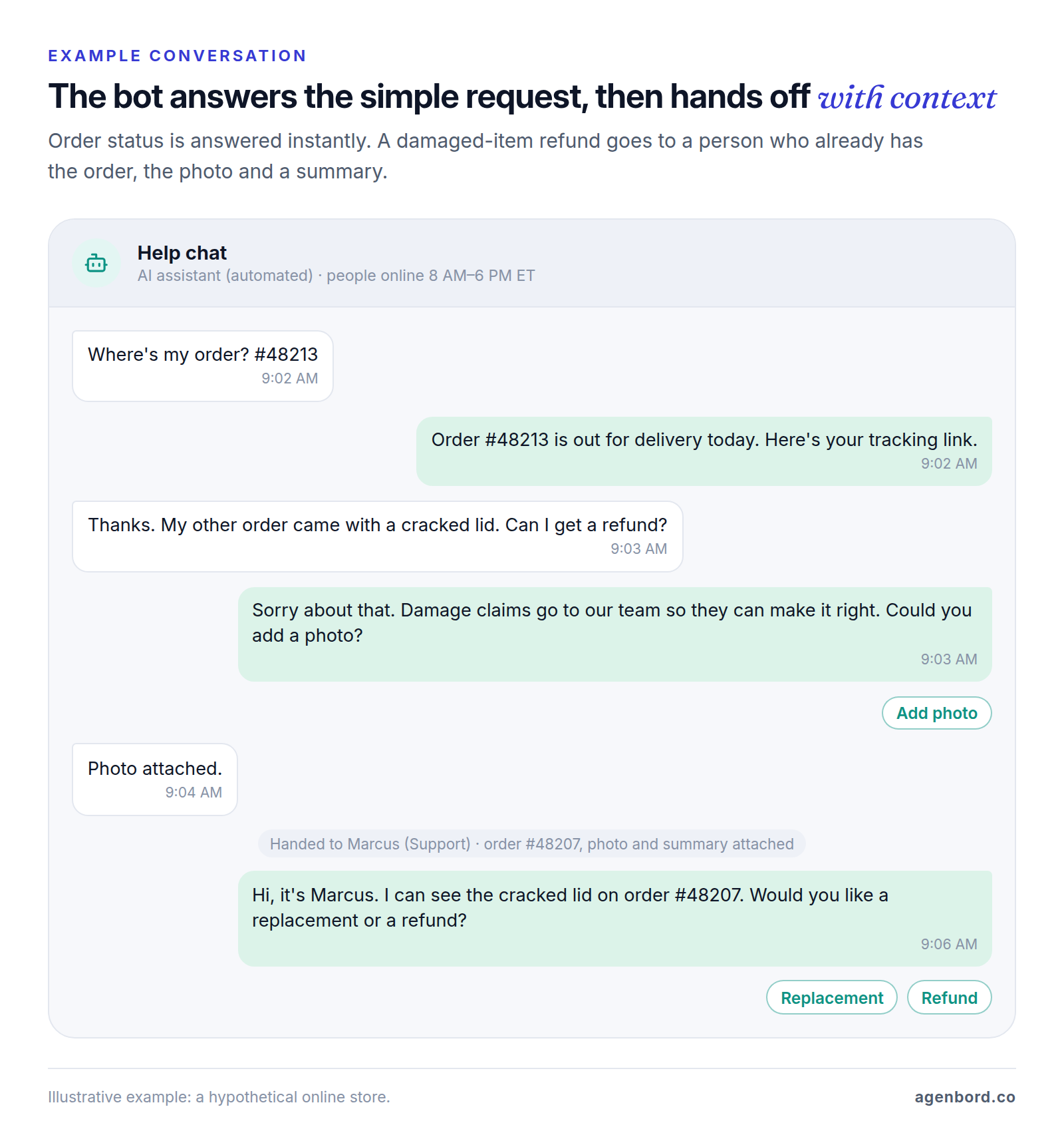 Example support chat in which an AI assistant answers an order-status question, then hands a damaged-item refund request to a staff member who already has the order number, photo and summary.