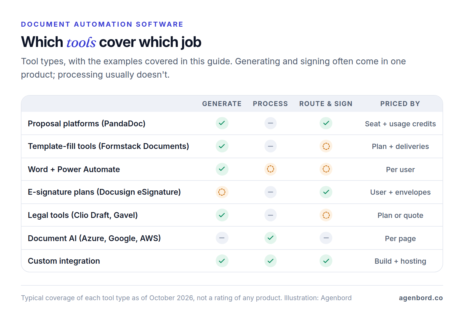 Comparison matrix of seven document automation tool types showing which of the three jobs each covers and how it is priced: proposal platforms, template-fill tools, Word with Power Automate, e-signature plans and legal tools mainly generate and sign, document AI services only process incoming documents, and custom integrations cover all three
