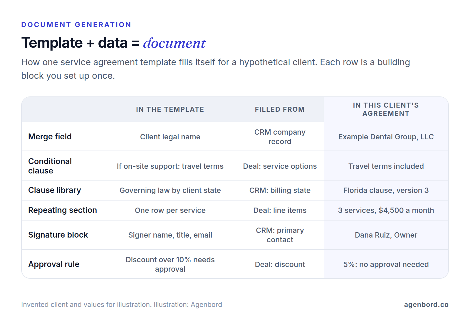 Table showing how a service agreement template is filled for an example client: a merge field takes the legal name from the CRM, a conditional clause adds travel terms for on-site support, the clause library inserts the governing-law clause for the client's state, a repeating section lists each service, the signature block uses the primary contact and an approval rule checks the discount