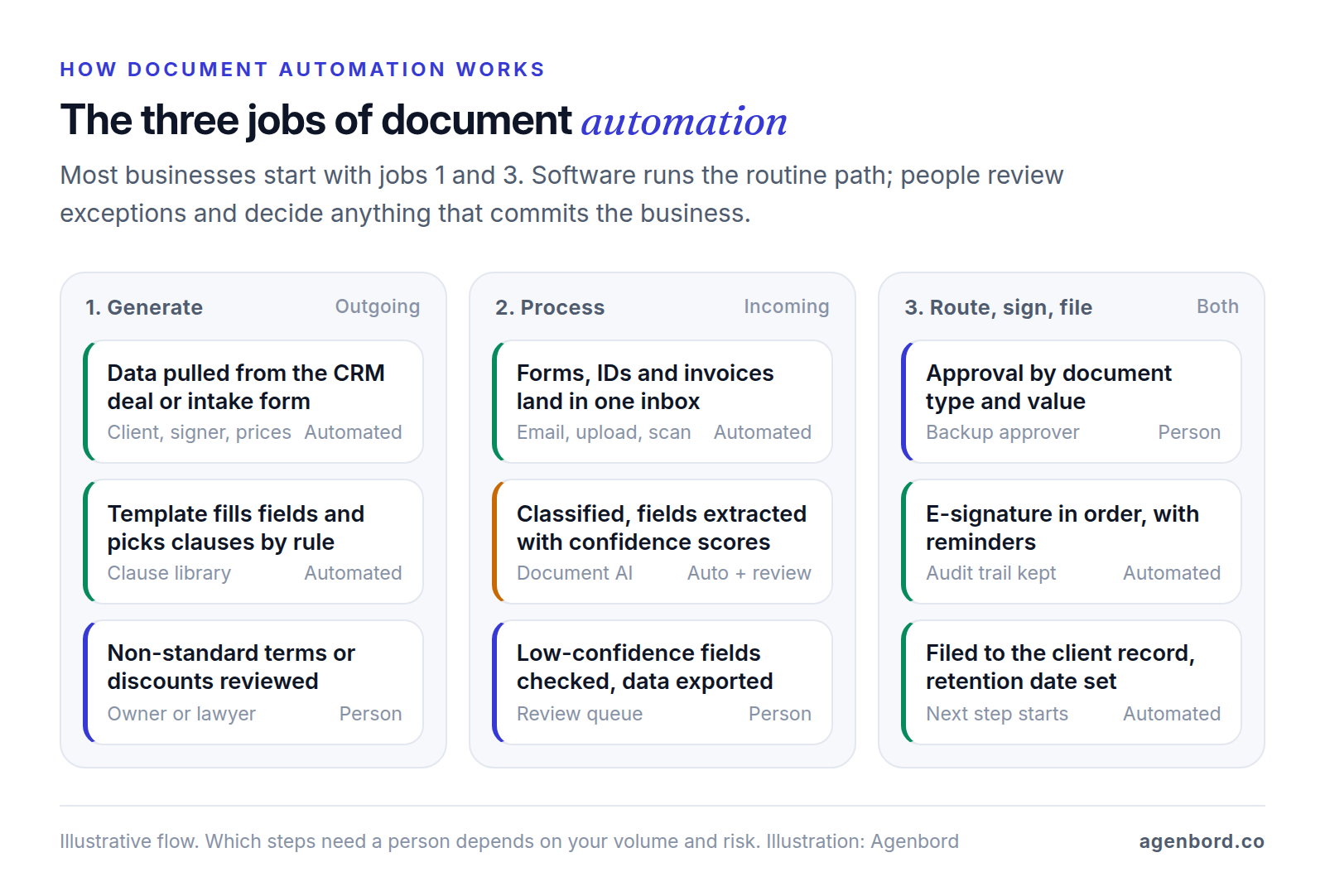 Three-column diagram of document automation: generating documents from CRM or form data with a template and clause rules, processing incoming forms, IDs and invoices by extracting fields with confidence scores and a review queue, and routing documents through approval, e-signature, filing and retention