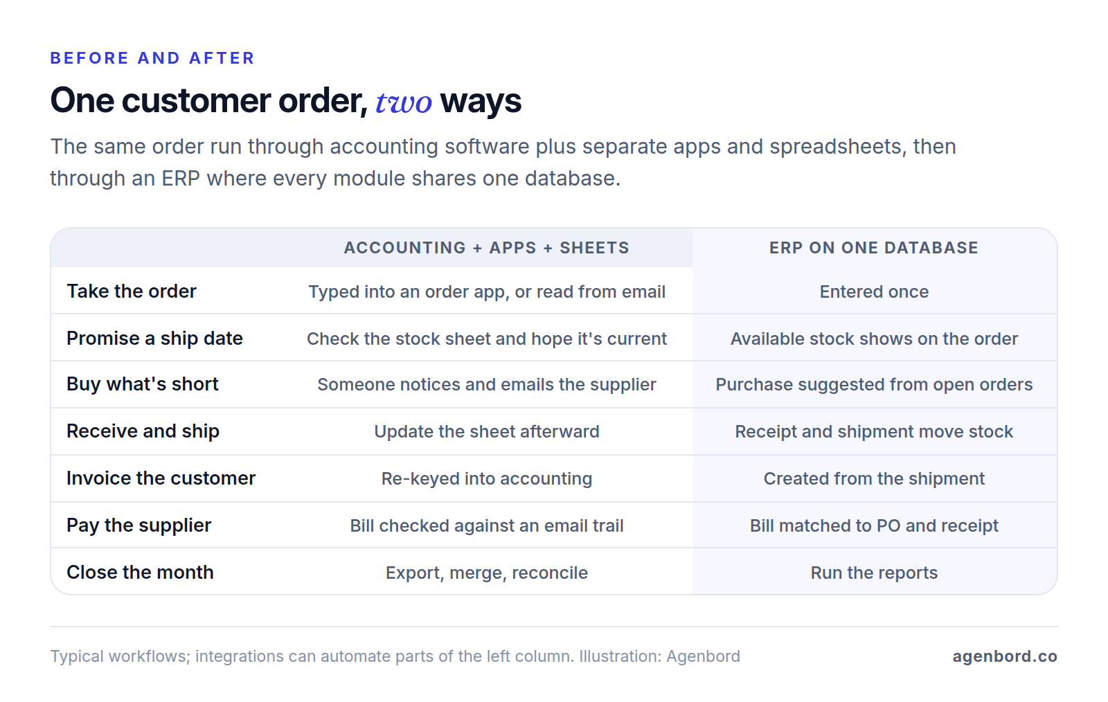 Comparison table of one customer order handled two ways. With accounting software, separate apps and spreadsheets, the order is re-typed, stock is checked in a sheet, reorders depend on someone noticing, the invoice is re-keyed and month-end needs exports and reconciliation. With an ERP, the order is entered once, stock and purchasing update from it, the invoice comes from the shipment, supplier bills are matched to the purchase order and receipt, and month-end is a report.