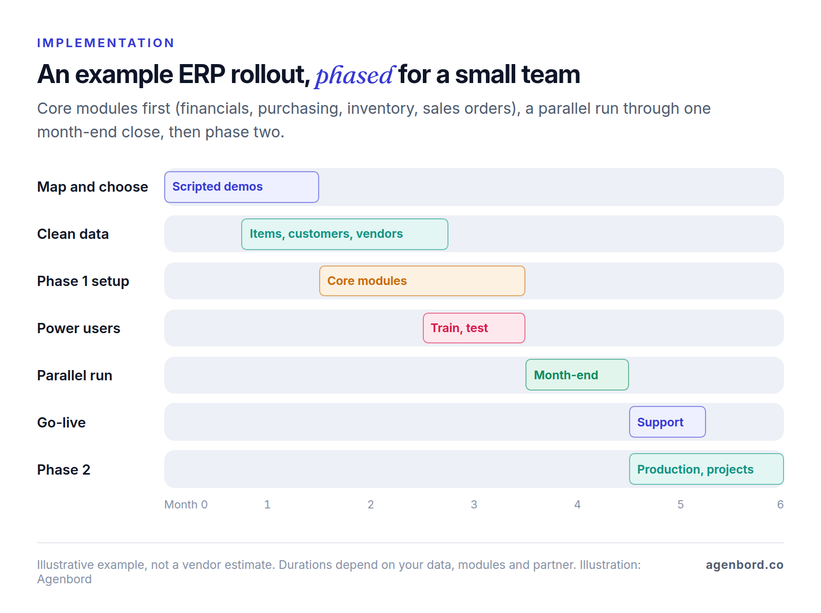 Gantt chart of an example six-month ERP rollout for a small company: mapping processes and choosing a system, cleaning data, setting up core modules, training power users, a parallel run through one month-end close, go-live support, then a second phase for manufacturing or projects.