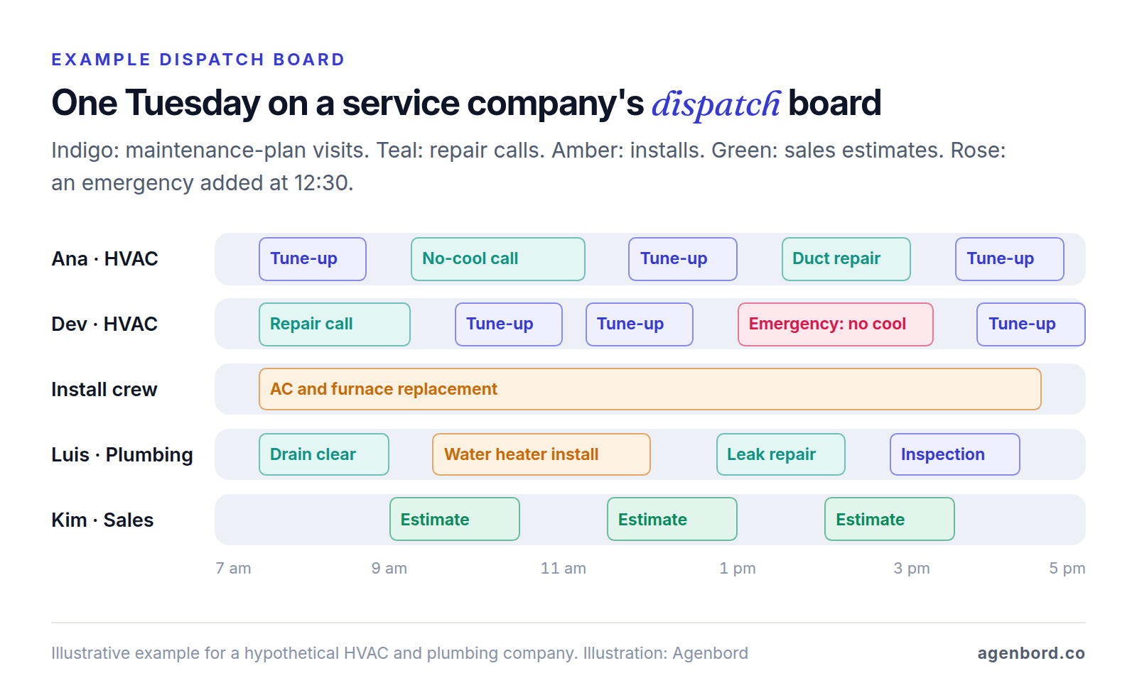 Example dispatch board for one day from 7 am to 5 pm: rows for two HVAC techs, an install crew, a plumber and a salesperson, with maintenance visits, repair calls, installs, estimates and one emergency call shown as colored bars