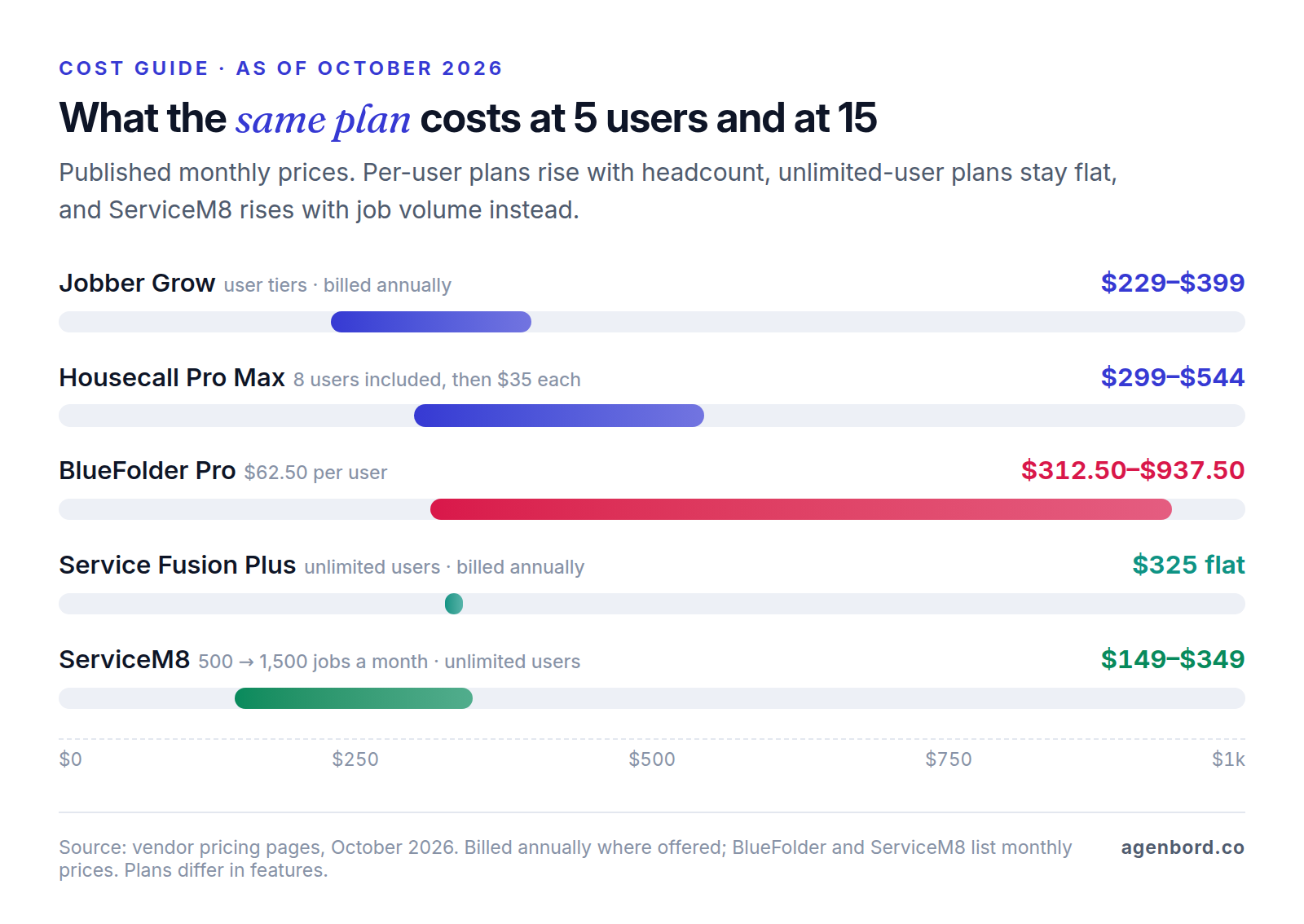 Range chart of published monthly prices at 5 and 15 users as of October 2026: Jobber Grow $229 to $399, Housecall Pro Max $299 to $544, BlueFolder Pro $312.50 to $937.50, Service Fusion Plus flat at $325, and ServiceM8 $149 to $349 depending on job volume