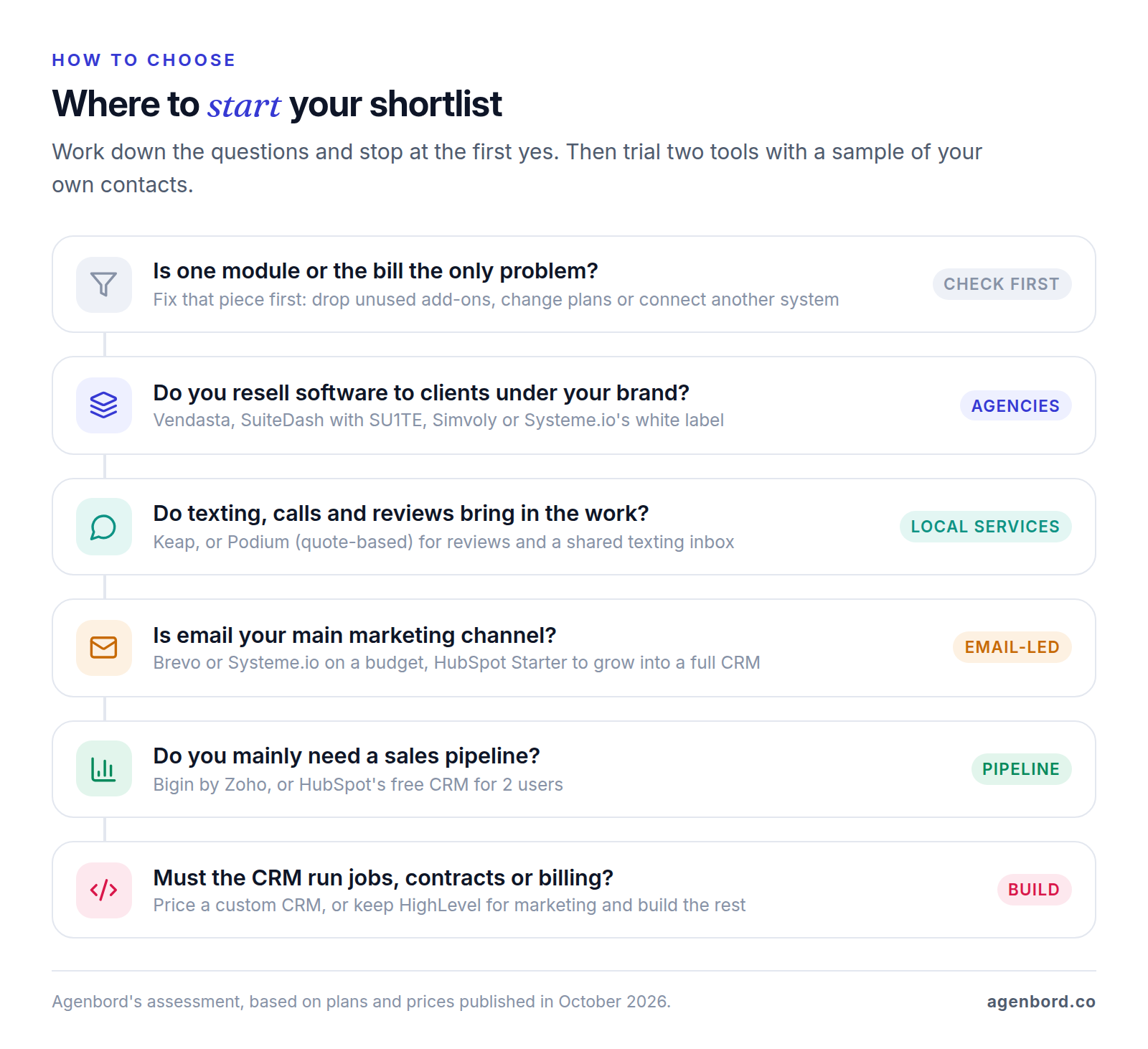 Decision path for choosing a GoHighLevel alternative: first fix a single module or the bill if that is the only problem; agencies reselling software go to Vendasta, SuiteDash with SU1TE, Simvoly or Systeme.io; texting- and review-driven local businesses go to Keap or Podium; email-led businesses to Brevo, Systeme.io or HubSpot Starter; pipeline-only needs to Bigin or HubSpot's free CRM; and operations-heavy businesses to a custom CRM or a hybrid.