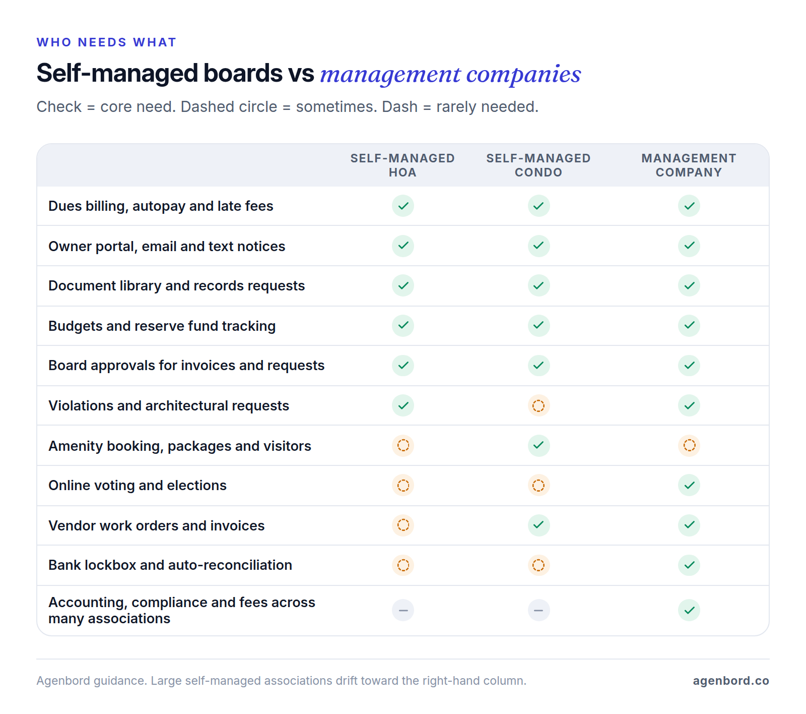Matrix comparing which HOA software features are core, occasional or rarely needed for self-managed HOAs, self-managed condo associations and management companies