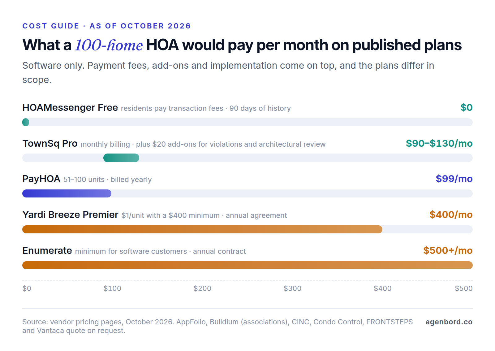 Bar chart of monthly software prices for a hypothetical 100-home HOA as of October 2026: HOAMessenger free, TownSq Pro $90 to $130 with add-ons, PayHOA $99 billed yearly, Yardi Breeze Premier $400 minimum and Enumerate $500 minimum