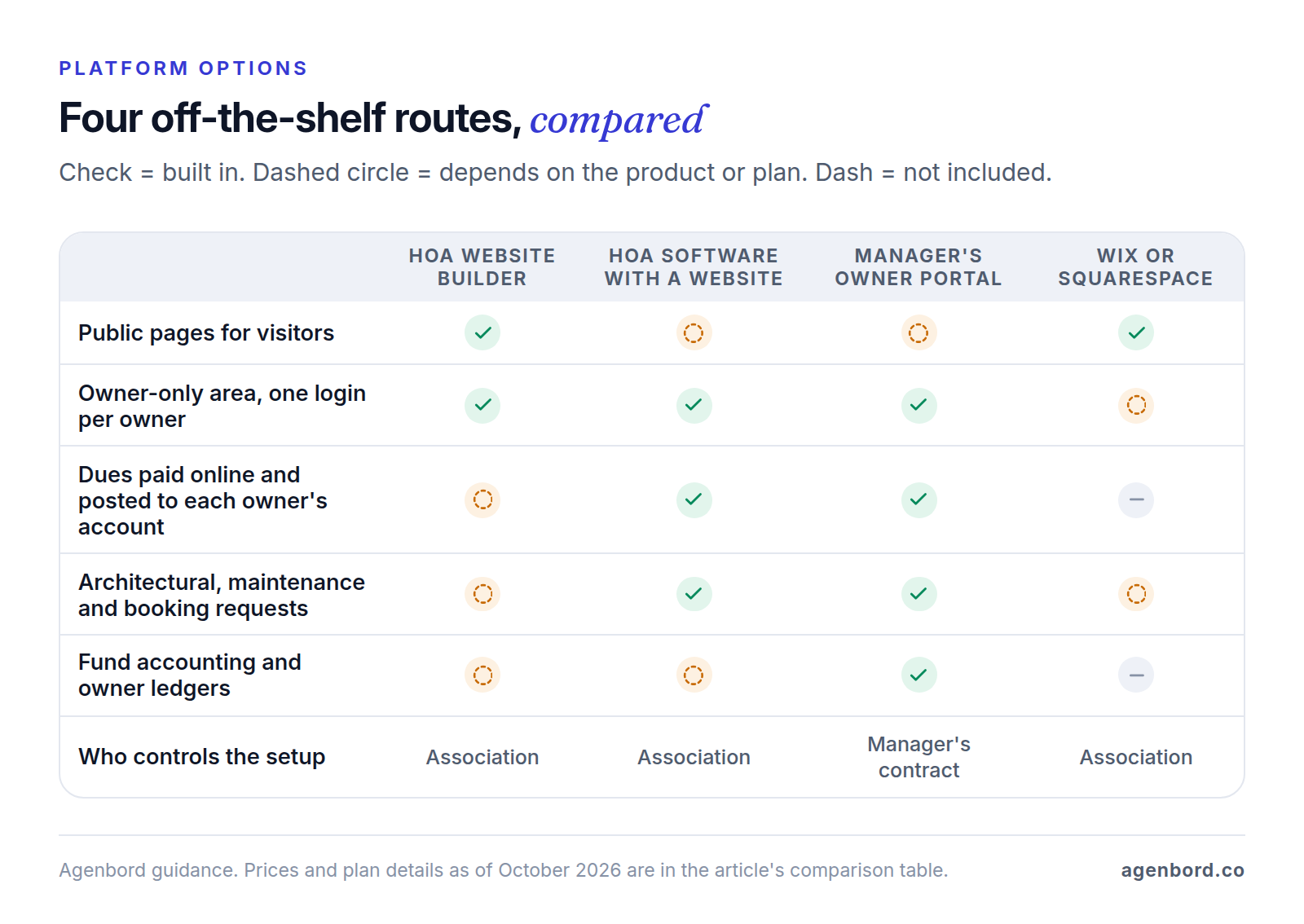 Matrix comparing HOA website builders, HOA software with a built-in website, a management company's owner portal and general website builders on public pages, owner-only logins, online dues posted to owner accounts, request workflows, fund accounting and who controls the setup