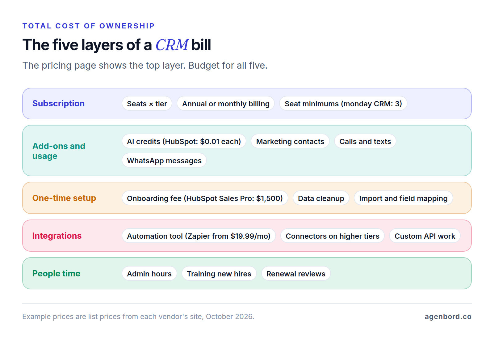 Stack of five CRM cost layers with examples: subscription (seats times tier, annual or monthly billing, monday CRM's 3-seat minimum), add-ons and usage (HubSpot AI credits at $0.01 each, marketing contacts, calls and texts, WhatsApp messages), one-time setup (HubSpot's $1,500 Sales Hub Professional onboarding fee, data cleanup, import and field mapping), integrations (Zapier from $19.99 a month, connectors on higher tiers, custom API work) and people time (admin hours, training, renewal reviews)