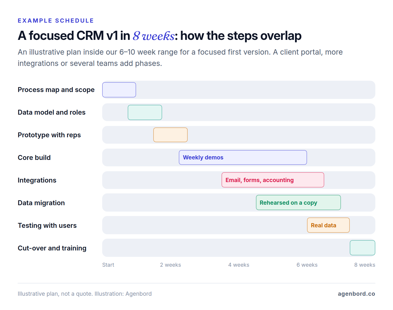 Gantt chart of an example 8-week custom CRM build: process mapping and a fixed scope in week 1, data model and roles in week 2, a clickable prototype reviewed by sales reps in weeks 2–3, core build with weekly demos in weeks 3–6, integrations in weeks 4–7, a data migration rehearsed on a copy in weeks 5–7, testing with real users in week 7 and cut-over with training in week 8