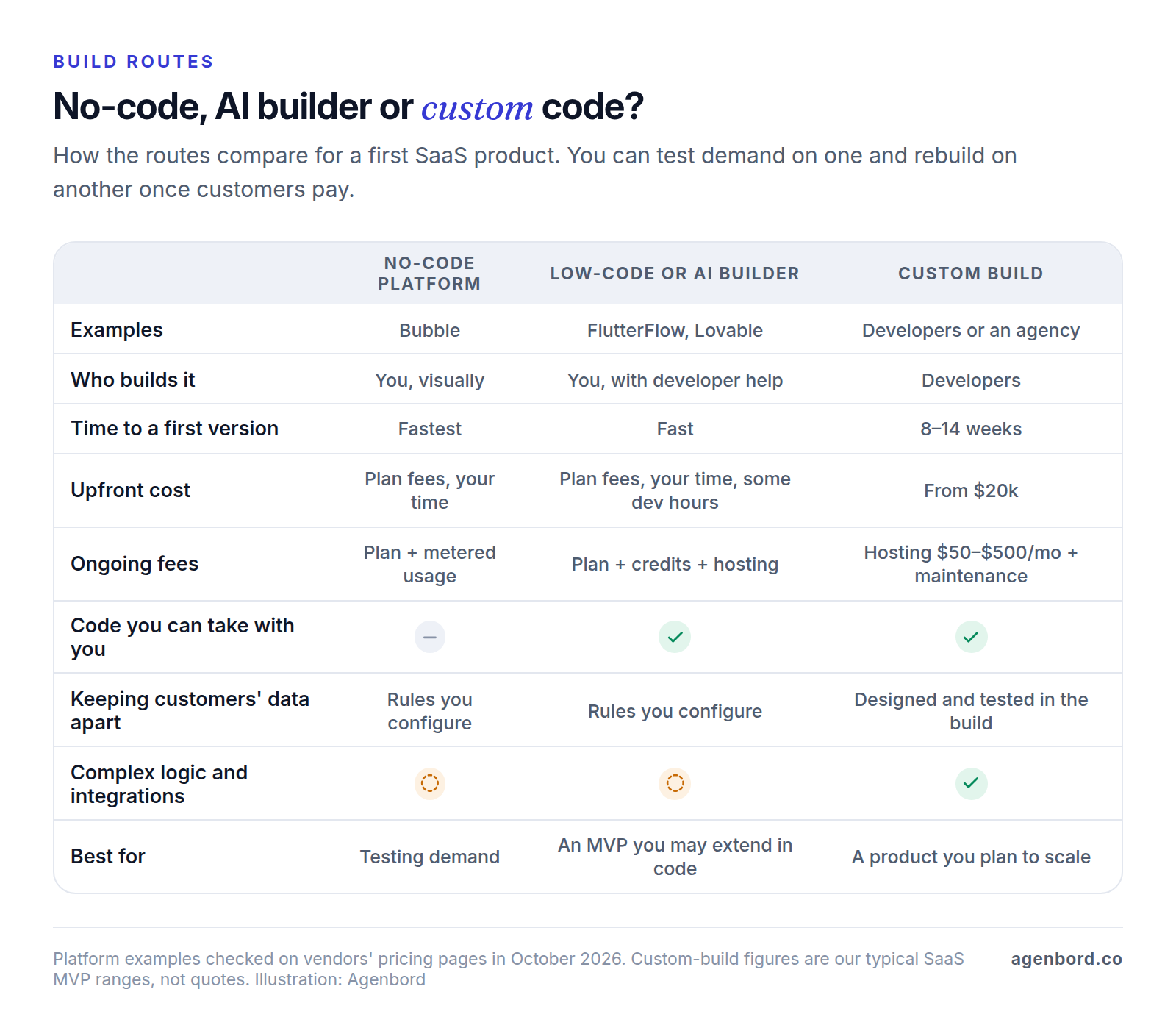 Matrix comparing a no-code platform, a low-code or AI builder and a custom build for a first SaaS product on who builds it, time to a first version, upfront cost, ongoing fees, code ownership, customer data separation, complex logic and what each route is best for