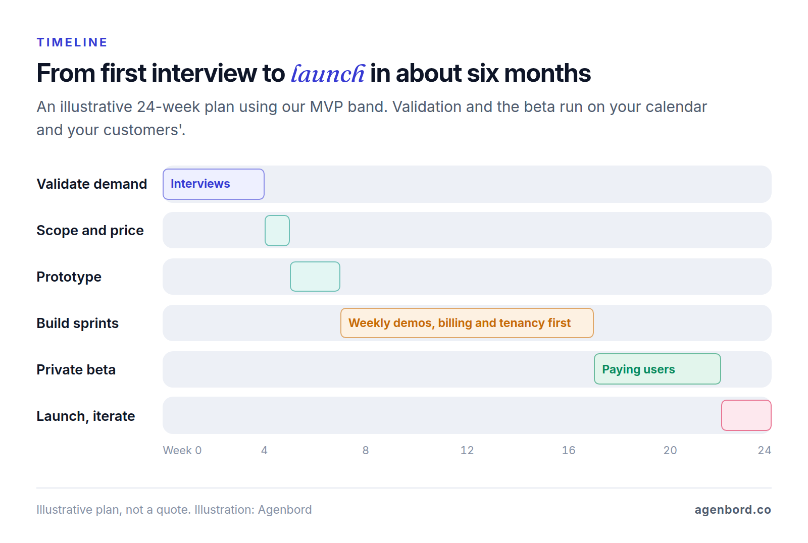 Gantt chart of an illustrative 24-week plan for a SaaS product: validation interviews and pre-orders in weeks 1–4, scoping and a fixed price in week 5, a prototype in weeks 6–7, build sprints with weekly demos in weeks 8–17, a private beta with paying customers in weeks 18–22, then launch and iteration