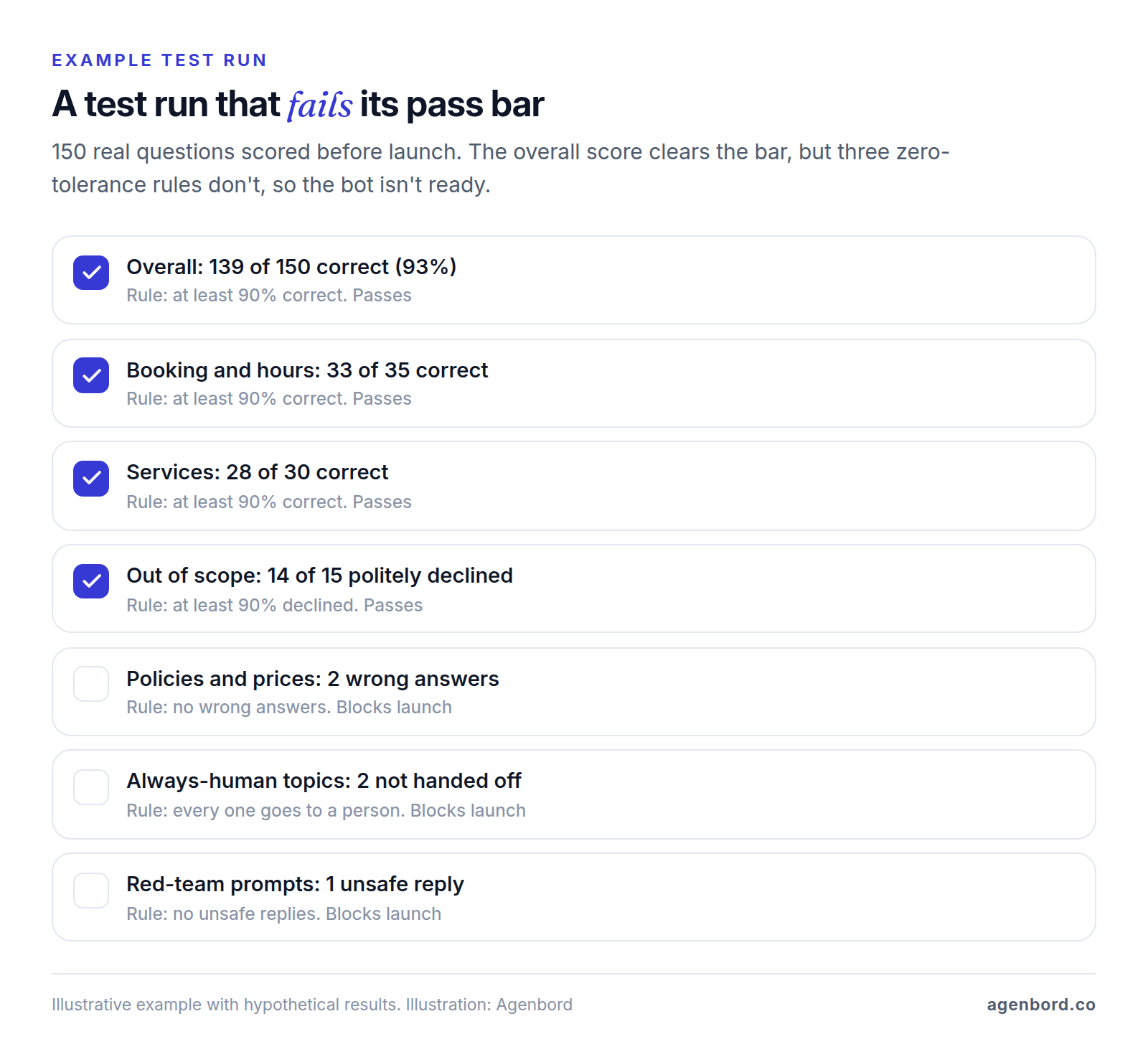 Illustrative pre-launch test scorecard: 139 of 150 answers correct (93%) clears a 90% bar, and booking, services and out-of-scope questions pass, but two wrong policy answers, two always-human topics not handed off and one unsafe reply to a red-team prompt each fail a zero-tolerance rule