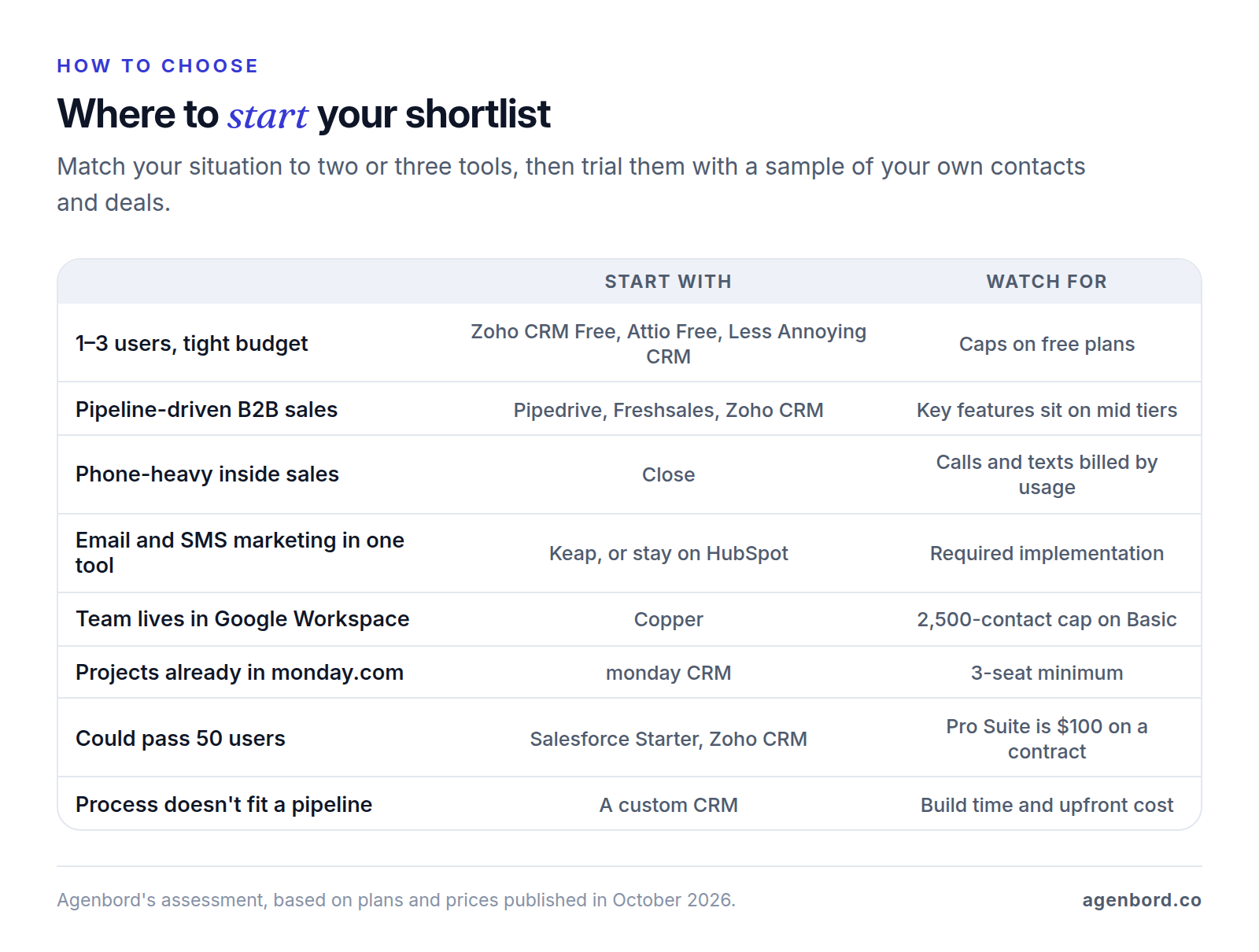 Table matching team situations to a CRM shortlist and the main thing to watch: small budgets to Zoho CRM Free, Attio Free or Less Annoying CRM; pipeline sales to Pipedrive, Freshsales or Zoho CRM; calling teams to Close; marketing automation to Keap or staying on HubSpot; Google Workspace teams to Copper; monday.com users to monday CRM; fast growth to Salesforce Starter or Zoho CRM; non-standard processes to a custom CRM